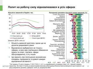 Попит на робочу силу відновлювався в усіх сферах
17
 Кількість вакансій зростала, однак ще не
досягла докризового рівня
 Відновлення відбувалося не тільки у
сферах, в яких вже пом'якшено обмеження
(краса та спорт, торгівля, сфера
обслуговування), а й у інших
 Це свідчить про поліпшення економічних
очікувань підприємств та доволі швидке
відновлення активності
Кількість вакансій в Україні, тис. Потижнева динаміка кількості нових вакансій, %*
* За тиждень t 0 узято тиждень 11.05-17.05, t-1, t-2 і т.д. відображають попередні тижні. t-8 – перший тиждень
карантину. На тижні t-3 work.ua запропонував кожному роботодавцю безкоштовне розміщення одної вакансії, що
дещо викривлює динаміку. Джерело: work.ua, розрахунки НБУ.
0
20
40
60
80
100
14.01 04.02 25.02 17.03 07.04 28.04 19.05
Нові (work.ua) В базі ДСЗУ
Усього (work.ua) Усього (дані ДСЗУ)
-100 -80 -60 -40 -20 0 20 40 60
Охорона
С/г
Топ-менеджмент
Будівництво, архіт.
Краса, спорт
Робочі спеціальності
Нерухомість
Логістика
Кер-во середньої ланки
Транспорт, автобізнес
ІТ
Телекомунікації
Продаж, закупівля
Культура
Дизайн, творчість
Усього
Маркетинг, PR
Роздрібна торгівля
ЗМІ, видавництво
Освіта, наука
Бухгалтерія
Секретаріат
Медицина, фарм.
HR
Сфера обслуговування
Юриспруденція
Страхування
Фінанси
Готелі, ресторани
t-8 t-7 t-6 t-5 t-4 t-3 t-2 t-1 t 0
Джерело: ДСЗУ, work.ua.
 