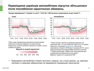 Україна
0
20
40
60
80
100
120
140
160
180
200
13.01 31.01 18.02 07.03 25.03 12.04 30.04 18.05
Україна
0
25
50
75
100
125
150
175
200
13.01 31.01 18.02 07.03 25.03 12.04 30.04 18.05
карантин
Переміщення українців автомобілями відчутно збільшилася
після послаблення карантинних обмежень
Тренди переміщення* в Україні та світі✚, 13.01.20 = 100 (сезонно скориговано на дні тижня**)
* Зміна кількості запитів на побудову маршруту на
пристроях iOS з 13 січня 2020 року. Дані за 11-12 травня
недоступні. За даними marketer.ua, частка iOS
смартфонів в Україні в 2019 році становила 20.7%, проте
реальне використання Apple Maps може бути нижчим.
** Примітка від Apple: "Ефекти дня тижня важливі для
нормалізації при використанні цих даних".
Джерело: apple.com, розрахунки НБУ.
19
карантин
пішки автомобілем
0% 10% 20% 30% 40% 50%
✚ Дані щодо переміщення населення в різних країнах
позначені контурним графіком, де колір означає
персентиль, до якого належить значення по країні. Усього
у вибірці 63 країни.
Верхній та нижній персентилі
 Пересування автомобілем в Україні зростають швидше, ніж у інших країнах, що, вірогідно,
пов'язано із наявними обмеженнями на перевезення громадським транспортом
 
