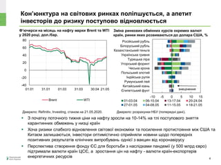 Кон’юнктура на світових ринках поліпшується, а апетит
інвесторів до ризику поступово відновлюється
 З початку поточного тижня ціни на нафту зросли на 10-14% на тлі поступового зняття
карантинних обмежень у низці країн
 Хоча ризики слабкого відновлення світової економіки та посилення протистояння між США та
Китаєм залишаються, інвестори оптимістично сприйняли новини щодо попередніх
позитивних результатів клінічних випробувань однієї з вакцин від коронавірусу
 Перспектива створення фонду ЄС для боротьби з наслідками пандемії (у 500 млрд євро)
підтримали валюти країн ЦСЄ, а зростання цін на нафту - валюти країн-експортерів
енергетичних ресурсів 4
Ф’ючерси на місяць на нафту марки Brent та WTI
у 2020 році, дол./бар.
Джерело: Refinitiv, Investing, станом на 21.05.2020.
Зміна ринкових обмінних курсів окремих валют
країн, ринки яких розвиваються до долара США, %
Джерело: розрахунки НБУ (попередні дані).
-40
-20
0
20
40
60
80
01.01 31.01 01.03 31.03 30.04 21.05
Brent WTI
-10 -5 0 5 10 15
Єгипетський фунт
Китайський юань
Румунський лей
Індійська рупія
Польський злотий
Чеська крона
Угорський форинт
Турецька ліра
Українська гривня
Казахстанський теньге
Білоруський рубль
Російський рубль
01-03.04 06-10.04 13-17.04 20-24.04
27-01.05 04-08.05 11-15.05 18-21.05
знецінення
 