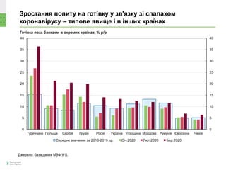 Зростання попиту на готівку у зв'язку зі спалахом
коронавірусу – типове явище і в інших країнах
Готівка поза банками в окремих країнах, % р/р
Джерело: база даних МВФ IFS.
0
5
10
15
20
25
30
35
40
0
5
10
15
20
25
30
35
40
Туреччина Польща Сербія Грузія Росія Україна Угорщина Молдова Румунія Єврозона Чехія
Середнє значення за 2010-2019 рр. Січ.2020 Лют.2020 Бер.2020
 