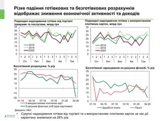 Різке падіння готівкових та безготівкових розрахунків
відображає зниження економічної активності та доходів
 Сукупні надходження готівки від торгівлі та з використанням платіжних карток за час дії
карантину знизилися на 28% р/р
Подекадні надходження готівки від торгівлі
товарами та послугами, млрд грн
Подекадні надходження готівки з використанням
платіжних карток, млрд грн
-30
-15
0
15
30
45
60
01.19 04.19 07.19 10.19 01.20 04.20
З використанням платіжних карт
З рахунків фізичних осіб (крім карткових)
Безготівкові розрахунки, % р/р
Безготівкові зарахування на рахунки фізосіб, % р/р
0
5
10
15
20
25
30
35
01.19 04.19 07.19 10.19 01.20 04.20
Заробітні плати Пенсії
Джерело: НБУ.
0
5
10
15
20
25
30
35
1 2 3 1 2 3 1 2 3 1 2 3 1 2 3
Січ Лют Бер Кві Тра
2018
2019
2020
0
5
10
15
20
25
30
35
1 2 3 1 2 3 1 2 3 1 2 3 1 2 3
Січ Лют Бер Кві Тра
2018
2019
2020
 