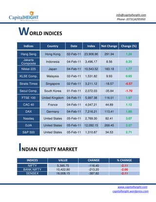 info@capitalheight.com
                                                                      Phone- (0731)4295950



WORLD INDICES
  Indices          Country           Date     Index      Net Change      Change (%)

Hang Seng         Hong Kong      02-Feb-11   23,908.96     291.94           1.24
  Jakarta
                  Indonesia      04-Feb-11   3,496.17       8.56            0.25
 Composite
 Nikkei 225         Japan        04-Feb-11   10,543.52     183.18           1.77

KLSE Comp.         Malaysia      02-Feb-11   1,531.82       9.93            0.65

Straits Times     Singapore      02-Feb-11   3,211.12      -18.57           -0.57

Seoul Comp.      South Korea     01-Feb-11   2,072.03      -35.84           -1.70

 FTSE 100       United Kingdom   04-Feb-11   5,997.38      116.01           1.97

  CAC 40            France       04-Feb-11   4,047.21      44.89            1.12

    DAX            Germany       04-Feb-11   7,216.21      113.41           1.60

  Nasdaq         United States   05-Feb-11   2,769.30      82.41            3.07

    DJIA         United States   05-Feb-11   12,092.15     268.45           2.27

  S&P 500        United States   05-Feb-11   1,310.87      34.53            2.71




INDIAN EQUITY MARKET
     INDICES                 VALUE             CHANGE                 % CHANGE
    NIFTY                5,395.75              -116.40                   -2.11
  BANK NIFTY             10,422.80             -213.20                   -2.00
   SENSEX                18,008.15             -387.82                   -2.11



                                                                       www.capitalheight.com
                                                                   capitalheight.wordpress.com
 