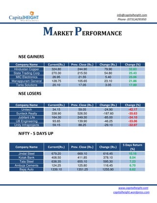 info@capitalheight.com
                                                                           Phone- (0731)4295950



                       MARKET PERFORMANCE
    NSE GAINERS
  Company Name          Current(Rs.)   Prev. Close (Rs.)   Change (Rs.)        Change (%)
 Hindustan Copper         324.80           244.90             79.90               32.63
 State Trading Corp       270.30           215.50             54.80               25.43
  MIC Electronics         26.95             21.55             5.40                25.06
Manappuram General        128.75           105.65             23.10               21.86
  Tanla Solutions         20.10             17.05             3.05                17.89

    NSE LOSERS

  Company Name          Current(Rs.)   Prev. Close (Rs.)   Change (Rs.)        Change (%)
      Unitech             34.15             59.05             -24.90              -42.17
  Sunteck Realty          338.90           526.50            -187.60              -35.63
   Jubilant Life          164.30           249.30             -85.00              -34.10
  UB Engineering           93.65           139.90             -46.25              -33.06
 Unity Infraprojects      59.15             88.25             -29.10              -32.97

    NIFTY - 5 DAYS UP

                                                                              5 Days Return
  Company Name          Current(Rs.)   Prev. Close (Rs.)   Change (Rs.)
                                                                                   (%)
   Jindal Steel          679.20             669.10            616.45              10.18
   Kotak Bank            408.50             411.85            378.10              8.04
    Tata Steel           638.35             655.10            595.30              7.23
 Ambuja Cements          124.25             125.80            116.45              6.70
    Bajaj Auto           1339.10           1351.25           1255.90              6.62




                                                                          www.capitalheight.com
                                                                      capitalheight.wordpress.com
 