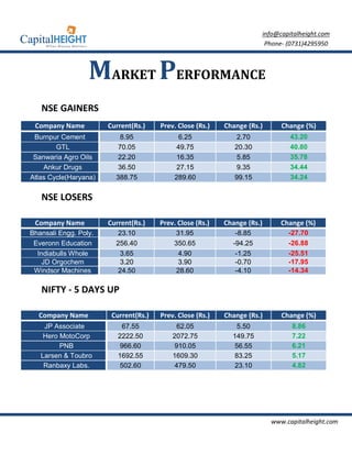 info@capitalheight.com
                                                                           Phone- (0731)4295950



                  MARKET PERFORMANCE
   NSE GAINERS
 Company Name          Current(Rs.)    Prev. Close (Rs.)   Change (Rs.)         Change (%)
 Burnpur Cement            8.95               6.25             2.70                43.20
        GTL               70.05              49.75            20.30                40.80
 Sanwaria Agro Oils       22.20              16.35             5.85                35.78
    Ankur Drugs           36.50              27.15             9.35                34.44
Atlas Cycle(Haryana)     388.75             289.60            99.15                34.24


   NSE LOSERS

 Company Name          Current(Rs.)    Prev. Close (Rs.)   Change (Rs.)         Change (%)
Bhansali Engg. Poly.      23.10             31.95             -8.85               -27.70
 Everonn Education       256.40            350.65            -94.25               -26.88
  Indiabulls Whole         3.65              4.90             -1.25               -25.51
    JD Orgochem            3.20              3.90             -0.70               -17.95
 Windsor Machines         24.50             28.60             -4.10               -14.34

   NIFTY - 5 DAYS UP

  Company Name          Current(Rs.)   Prev. Close (Rs.)   Change (Rs.)         Change (%)
    JP Associate            67.55            62.05             5.50                8.86
    Hero MotoCorp         2222.50          2072.75           149.75                7.22
         PNB               966.60           910.05            56.55                6.21
   Larsen & Toubro        1692.55          1609.30            83.25                5.17
    Ranbaxy Labs.          502.60           479.50            23.10                4.82




                                                                            www.capitalheight.com
 