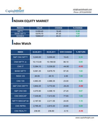 info@capitalheight.com
                                                               Phone- (0731)4295950



INDIAN EQUITY MARKET
    INDICES           VALUE               CHANGE              % CHANGE
    NIFTY            5,059.45                19.45               0.39
  BANK NIFTY         9,678.70                97.35               1.02
   SENSEX            16866.97                45.51               0.27



Index Watch
     INDEX        02.09.2011    09.09.2011      W/W CHANGE       % RETURN

S&P CNX NIFTY     5,040.00      5,059.45             19.45          0.39

 CNX NIFTY Jr.    10,113.40     10,199.50            86.10          0.85

    CNX IT        5,384.15      5,339.20             -44.95         -0.83

  BANK NIFTY      9,581.35      9,678.70             97.35          1.02

   INDIA VIX        26.09         28.15              2.06           7.90

   CNX 100        4,963.35      4,986.35             23.00          0.46

S&P CNX DEFTY     3,802.25      3,772.00             -30.25         -0.80

 S&P CNX 500      4,070.90      4,098.10             27.20          0.67

 CNX MIDCAP       7,335.85      7,413.50             77.65          1.06

NIFTY MIDCAP 50   2,187.50      2,211.55             24.05          1.10

  CNX INFRA       2,785.40      2,810.20             24.80          0.89

 CNX REALTY        236.95        236.80              -0.15          -0.06


                                                                www.capitalheight.com
 