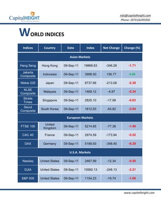 info@capitalheight.com
                                                                  Phone- (0731)4295950



WORLD INDICES
 Indices       Country         Date        Index    Net Change      Change (%)

                                Asian Markets

Hang Seng     Hong Kong      09-Sep-11   19866.63    -346.28           -1.71

 Jakarta
              Indonesia      09-Sep-11    3998.50     156.77           4.08
Composite

Nikkei 225      Japan        09-Sep-11    8737.66    -213.08           -2.38

  KLSE
               Malaysia      09-Sep-11    1469.12     -4.97            -0.34
Composite
 Straits
              Singapore      09-Sep-11    2825.10     -17.99           -0.63
 Times
  Seoul
             South Korea     09-Sep-11    1812.93     -54.82           -2.94
Composite

                              European Markets

                United
FTSE 100                     09-Sep-11    5214.65     -77.38           -1.46
               Kingdom

 CAC 40         France       09-Sep-11    2974.59    -173.94           -5.52

  DAX          Germany       09-Sep-11    5189.93    -348.40           -6.29

                                U.S.A. Markets

 Nasdaq      United States   09-Sep-11    2467.99     -12.34           -0.50

  DJIA       United States   09-Sep-11   10992.13    -248.13           -2.21

S&P 500      United States   09-Sep-11    1154.23     -19.74           -1.68



                                                                   www.capitalheight.com
 