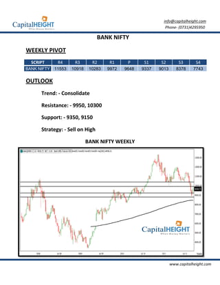 info@capitalheight.com
                                                              Phone- (0731)4295950

                                 BANK NIFTY

WEEKLY PIVOT
  SCRIPT      R4      R3       R2     R1      P      S1     S2        S3       S4
BANK NIFTY   11553   10918    10283   9972   9648   9337   9013      8378     7743

OUTLOOK
      Trend: - Consolidate

      Resistance: - 9950, 10300

      Support: - 9350, 9150

      Strategy: - Sell on High

                             BANK NIFTY WEEKLY




                                                                  www.capitalheight.com
 