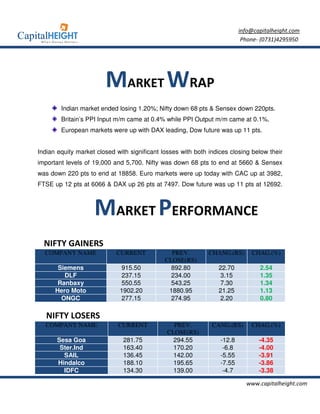 info@capitalheight.com
                                                                           Phone- (0731)4295950




                        MARKET WRAP
        Indian market ended losing 1.20%; Nifty down 68 pts & Sensex down 220pts.
        Britain’s PPI Input m/m came at 0.4% while PPI Output m/m came at 0.1%.
        European markets were up with DAX leading, Dow future was up 11 pts.


Indian equity market closed with significant losses with both indices closing below their
important levels of 19,000 and 5,700. Nifty was down 68 pts to end at 5660 & Sensex
was down 220 pts to end at 18858. Euro markets were up today with CAC up at 3982,
FTSE up 12 pts at 6066 & DAX up 26 pts at 7497. Dow future was up 11 pts at 12692.



                    MARKET PERFORMANCE
  NIFTY GAINERS
  COMPANY NAME              CURRENT             PREV.         CHANG.(RS)      CHAG.(%)
                                              CLOSE(RS)
       Siemens               915.50             892.80           22.70           2.54
         DLF                 237.15             234.00           3.15            1.35
       Ranbaxy               550.55             543.25           7.30            1.34
      Hero Moto              1902.20           1880.95           21.25           1.13
        ONGC                 277.15             274.95           2.20            0.80

   NIFTY LOSERS
  COMPANY NAME               CURRENT             PREV.         CANG.(RS)      CHAG.(%)
                                               CLOSE(RS)
       Sesa Goa                281.75            294.55           -12.8          -4.35
        Ster.Ind               163.40            170.20            -6.8          -4.00
         SAIL                  136.45            142.00           -5.55          -3.91
       Hindalco                188.10            195.65           -7.55          -3.86
         IDFC                  134.30            139.00            -4.7          -3.38

                                                                            www.capitalheight.com
 