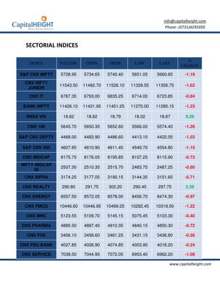 info@capitalheight.com
                                                                Phone- (0731)4295950



  SECTORIAL INDICES

                                                                         %
   INDEX        P.CLOSE     OPEN       HIGH       LOW        LAST
                                                                       CHANGE

S&P CNX NIFTY   5728.95    5734.65    5740.40    5651.05    5660.65       -1.19
  CNX NIFTY
                11543.50   11492.70   11526.10   11339.55   11356.75      -1.62
   JUNIOR
   CNX IT       6787.35    6793.00    6835.25    6714.00    6723.85       -0.94

 BANK NIFTY     11426.10   11431.95   11451.25   11270.00   11285.15      -1.23

  INDIA VIX      18.62      18.62      18.79      18.02      18.67        0.26

   CNX 100      5645.70    5650.35    5652.60    5566.00    5574.40       -1.26

S&P CNX DEFTY   4468.00    4483.90    4486.60    4413.10    4422.05       -1.03

 S&P CNX 500    4607.85    4610.90    4611.40    4549.70    4554.80       -1.15

 CNX MIDCAP     8175.75    8176.05    8195.85    8107.25    8115.90       -0.73
NIFTY MIDCAP
                2507.30    2510.35    2515.70    2483.75    2487.25       -0.80
     50
  CNX INFRA     3174.25    3177.05    3190.15    3144.35    3151.65       -0.71

 CNX REALTY      290.80     291.75     302.20     290.45     297.75       2.39

 CNX ENERGY     8557.50    8572.05    8578.00    8456.70    8474.30       -0.97

  CNX FMCG      10446.60   10446.95   10499.25   10292.45   10319.50      -1.22

  CNX MNC       5123.55    5109.70    5145.15    5075.45    5103.30       -0.40

CNX PHARMA      4885.50    4897.40    4910.35    4840.15    4850.30       -0.72

  CNX PSE       3456.10    3458.60    3461.25    3431.15    3436.80       -0.56

CNX PSU BANK    4027.85    4026.90    4074.85    4003.90    4018.20       -0.24

CNX SERVICE     7038.00    7044.95    7072.05    6953.40    6962.20       -1.08

                                                                  www.capitalheight.com
 