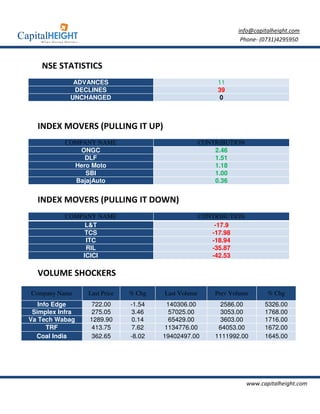 info@capitalheight.com
                                                                Phone- (0731)4295950



    NSE STATISTICS
             ADVANCES                                    11
             DECLINES                                    39
            UNCHANGED                                     0



  INDEX MOVERS (PULLING IT UP)
           COMPANY NAME                             CONTRIBUTION
               ONGC                                     2.46
                DLF                                     1.51
             Hero Moto                                  1.18
                SBI                                     1.00
             BajajAuto                                  0.36


  INDEX MOVERS (PULLING IT DOWN)
           COMPANY NAME                             CONTRIBUTION
                L&T                                     -17.9
                TCS                                    -17.98
                ITC                                    -18.94
                RIL                                    -35.87
               ICICI                                   -42.53

  VOLUME SHOCKERS

Company Name     Last Price   % Chg   Last Volume       Prev Volume       % Chg
   Info Edge     722.00       -1.54     140306.00        2586.00         5326.00
 Simplex Infra   275.05       3.46       57025.00        3053.00         1768.00
Va Tech Wabag    1289.90      0.14       65429.00        3603.00         1716.00
      TRF        413.75       7.62     1134776.00        64053.00        1672.00
  Coal India     362.65       -8.02   19402497.00       1111992.00       1645.00




                                                                   www.capitalheight.com
 