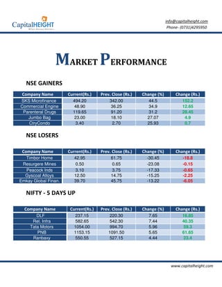 info@capitalheight.com
                                                                        Phone- (0731)4295950




                   MARKET PERFORMANCE
   NSE GAINERS
 Company Name         Current(Rs.)    Prev. Close (Rs.)   Change (%)        Change (Rs.)
SKS Microfinance        494.20            342.00            44.5               152.2
Commercial Engine        48.90             36.25            34.9               12.65
 Parenteral Drugs       119.65             91.20            31.2               28.45
   Jumbo Bag             23.00             18.10            27.07               4.9
   CtryCondo             3.40               2.70            25.93               0.7

   NSE LOSERS

 Company Name         Current(Rs.)    Prev. Close (Rs.)   Change (%)        Change (Rs.)
  Timbor Home            42.95             61.75            -30.45              -18.8
 Resurgere Mines         0.50               0.65            -23.08              -0.15
  Peacock Inds           3.10               3.75            -17.33              -0.65
  Gyscoal Alloys         12.50             14.75            -15.25              -2.25
Emkay Global Finan.      39.70             45.75            -13.22              -6.05

   NIFTY - 5 DAYS UP

  Company Name         Current(Rs.)   Prev. Close (Rs.)   Change (%)        Change (Rs.)
        DLF              237.15            220.30            7.65              16.85
      Rel. Infra          582.65           542.30            7.44              40.35
     Tata Motors         1054.00           994.70            5.96              59.3
        PNB              1153.15          1091.50            5.65              61.65
      Ranbaxy            550.55            527.15            4.44              23.4




                                                                         www.capitalheight.com
 