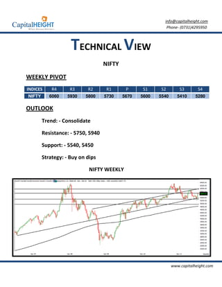 info@capitalheight.com
                                                            Phone- (0731)4295950



                    TECHNICAL VIEW
                                   NIFTY

WEEKLY PIVOT
INDICES     R4     R3      R2       R1      P      S1     S2        S3       S4
NIFTY      6060   5930    5800     5730    5670   5600   5540      5410     5280

OUTLOOK
        Trend: - Consolidate

        Resistance: - 5750, 5940

        Support: - 5540, 5450

        Strategy: - Buy on dips

                            NIFTY WEEKLY




                                                                www.capitalheight.com
 