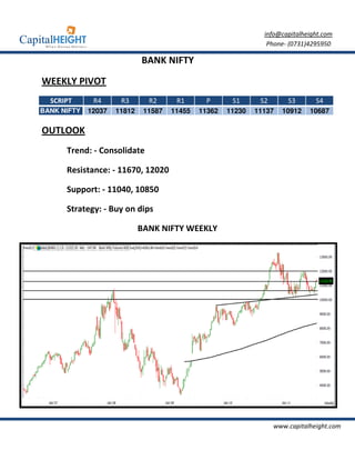 info@capitalheight.com
                                                                 Phone- (0731)4295950

                             BANK NIFTY

WEEKLY PIVOT
  SCRIPT      R4      R3       R2      R1      P       S1      S2       S3       S4
BANK NIFTY   12037   11812    11587   11455   11362   11230   11137   10912    10687

OUTLOOK
      Trend: - Consolidate

      Resistance: - 11670, 12020

      Support: - 11040, 10850

      Strategy: - Buy on dips

                             BANK NIFTY WEEKLY




                                                                    www.capitalheight.com
 