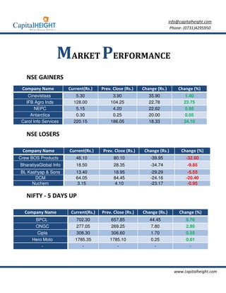 info@capitalheight.com
                                                                           Phone- (0731)4295950




                   MARKET PERFORMANCE
   NSE GAINERS
 Company Name          Current(Rs.)    Prev. Close (Rs.)   Change (Rs.)        Change (%)
    Cinevistaas           5.30              3.90              35.90              1.40
   IFB Agro Inds         128.00            104.25             22.78              23.75
        NEPC              5.15              4.20              22.62              0.95
     Antarctica           0.30              0.25              20.00              0.05
 Carol Info Services     220.15            186.05             18.33              34.10

   NSE LOSERS

 Company Name          Current(Rs.)    Prev. Close (Rs.)    Change (Rs.)        Change (%)
Crew BOS Products         48.10              80.10             -39.95              -32.00
BharatiyaGlobal Info      18.50              28.35             -34.74              -9.85
BL Kashyap & Sons         13.40              18.95             -29.29               -5.55
      DCM                 64.05              84.45             -24.16              -20.40
     Nuchem               3.15                4.10             -23.17               -0.95

   NIFTY - 5 DAYS UP

  Company Name          Current(Rs.)   Prev. Close (Rs.)   Change (Rs.)        Change (%)
       BPCL               702.30            657.85            44.45                6.76
       ONGC               277.05            269.25             7.80                2.90
        Cipla             308.30            306.60             1.70                0.55
      Hero Moto           1785.35          1785.10             0.25                0.01
          -                  -                -                  -                   -




                                                                            www.capitalheight.com
 