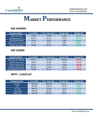 info@capitalheight.com
                                                                           Phone- (0731)4295950



                   MARKET PERFORMANCE
   NSE GAINERS
 Company Name          Current(Rs.)    Prev. Close (Rs.)   Change (Rs.)        Change (%)
   National Steel         17.05             12.00              5.05               42.08
 Manappuram Fin           56.15             43.15             13.00               30.13
 Spectacle Infotek        15.75             12.25              3.50               28.57
Panoramic Universal       11.70              9.10              2.60               28.57
 Infinite Computer        78.85             62.40             16.45               26.36

   NSE LOSERS

 Company Name          Current(Rs.)    Prev. Close (Rs.)   Change (Rs.)        Change (%)
JB Chem & Pharma          85.10            141.05            -55.95               -39.67
  Bodal Chemicals         16.05             20.45             -4.40               -21.52
 Visesh Infotecnics        4.05              5.10             -1.05               -20.59
 Everonn Education       350.65            416.20            -65.55               -15.75
Consolidated Constn.      18.00             20.10             -2.10               -10.45

   NIFTY - 5 DAYS UP

  Company Name          Current(Rs.)   Prev. Close (Rs.)   Change (Rs.)        Change (%)
       R Cap              407.60           344.20              63.4               18.42
         DLF              207.85           176.10             31.75               18.03
       R Com               84.70            72.20              12.5               17.31
      Tata Steel          490.10           422.30              67.8               16.05
      Sesa Goa            232.45           203.80             28.65               14.06




                                                                            www.capitalheight.com
 