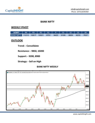 info@capitalheight.com
                                                              Phone- (0731)4295950




                                BANK NIFTY

WEEKLY PIVOT
  SCRIPT      R4      R3       R2     R1      P      S1     S2        S3       S4
BANK NIFTY   11213   10617    10021   9791   9425   9195   8829      8233     7637

OUTLOOK
      Trend: - Consolidate

      Resistance: - 9850, 10200

      Support: - 9200, 8900

      Strategy: - Sell on High

                             BANK NIFTY WEEKLY




                                                                  www.capitalheight.com
 
