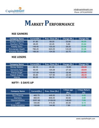 info@capitalheight.com
                                                                         Phone- (0731)4295950




                  MARKET PERFORMANCE
   NSE GAINERS
 Company Name        Current(Rs.)    Prev. Close (Rs.)   Change (Rs.)        Change (%)
 Shasun Pharma         81.80              58.20             23.60               40.55
 Southern Petro         28.25             22.45             5.80                25.84
   Kwality Dairy       148.45            120.20             28.25               23.50
Amrutanjan Health      786.45            643.25            143.20               22.26
Kirloskar Brothers     188.30            154.55             33.75               21.84

   NSE LOSERS

 Company Name        Current(Rs.)    Prev. Close (Rs.)   Change (Rs.)        Change (%)
 Money Matters         62.10              81.00            -18.90               -23.33
 Sanwaria Agro          93.05            120.28            -27.23               -22.64
  Parrys Sugar         127.00            159.80            -32.80               -20.53
 Rajesh Exports         85.85            107.90            -22.05               -20.44
     Atlanta           82.05              99.70            -17.65               -17.70

   NIFTY - 5 DAYS UP

                                                         5 Days ago         5 Days Return
  Company Name        Current(Rs.)   Prev. Close (Rs.)
                                                            (Rs.)                (%)
   Sun Pharma           465.75            446.00            19.75                4.43
     Siemens             866.65           836.05            30.60                3.66
  Glaxosmithkline       2257.65          2109.00           148.65                7.05
       Lupin             440.85           415.35            25.50                6.14
  Exide Industries      152.80            144.90            7.90                 5.45




                                                                          www.capitalheight.com
 