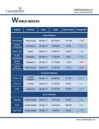 info@capitalheight.com
                                                                   Phone- (0731)4295950



WORLD INDICES
 Indices       Country         Date        Index     Net Change      Change (%)

                                 Asian Markets

Hang Seng     Hong Kong      29-Apr-11   23,720.81    -417.50           -1.73

 Jakarta
              Indonesia      29-Apr-11    3,819.62     18.54            0.49
Composite

Nikkei 225      Japan        28-Apr-11    9,849.74     163.97           1.69

  KLSE
               Malaysia      29-Apr-11    1,534.95      8.62            0.56
Composite
 Straits
              Singapore      29-Apr-11    3,179.86     -14.87           -0.47
 Times
  Seoul
             South Korea     29-Apr-11    2,192.36     -6.18            -0.28
Composite

                               European Markets
                United
FTSE 100                     28-Apr-11    6,069.90     51.60            0.86
               Kingdom

 CAC 40         France       28-Apr-11    4,106.92     85.04            2.11

  DAX          Germany       28-Apr-11    7,514.46     218.97           3.00

                                U.S.A. Markets

 Nasdaq      United States   30-Apr-11    2,873.54     53.38            1.89

  DJIA       United States   30-Apr-11   12,810.54     304.55           2.44

S&P 500      United States   30-Apr-11    1,363.61     26.23            1.96



                                                                    www.capitalheight.com
 