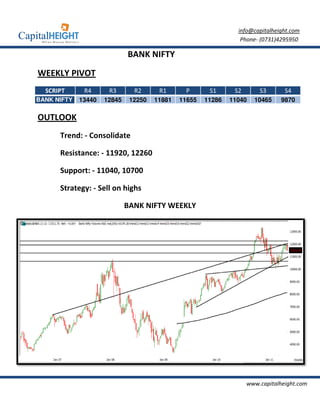 info@capitalheight.com
                                                                 Phone- (0731)4295950

                             BANK NIFTY

WEEKLY PIVOT
  SCRIPT      R4      R3       R2      R1      P       S1      S2       S3       S4
BANK NIFTY   13440   12845    12250   11881   11655   11286   11040   10465    9870

OUTLOOK
      Trend: - Consolidate

      Resistance: - 1192 12260
                     1920,

      Support: - 11040, 1
                      , 10700

      Strategy: - Sell on highs

                             BANK NIFTY WEEKLY




                                                                    www.capitalheight.com
 