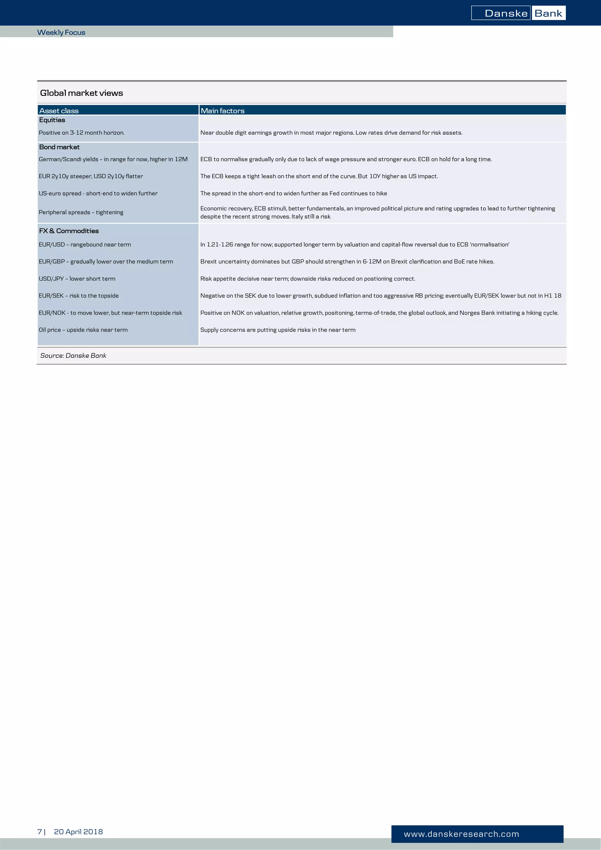 7 | 20 April 2018 www.danskeresearch.com
Weekly Focus
Global market views
Source: Danske Bank
Asset class Main factors
Equities
Positive on 3-12 month horizon. Near double digit earnings growth in most major regions. Low rates drive demand for risk assets.
Bond market
German/Scandi yields – in range for now, higher in 12M ECB to normalise gradually only due to lack of wage pressure and stronger euro. ECB on hold for a long time.
EUR 2y10y steeper, USD 2y10y flatter The ECB keeps a tight leash on the short end of the curve. But 10Y higher as US impact.
US-euro spread - short-end to widen further The spread in the short-end to widen further as Fed continues to hike
Peripheral spreads – tightening
Economic recovery, ECB stimuli, better fundamentals, an improved political picture and rating upgrades to lead to further tightening
despite the recent strong moves. Italy still a risk
FX & Commodities
EUR/USD – rangebound near term In 1.21-1.26 range for now; supported longer term by valuation and capital-flow reversal due to ECB 'normalisation'
EUR/GBP – gradually lower over the medium term Brexit uncertainty dominates but GBP should strengthen in 6-12M on Brexit clarification and BoE rate hikes.
USD/JPY – lower short term Risk appetite decisive near term; downside risks reduced on postioning correct.
EUR/SEK – risk to the topside Negative on the SEK due to lower growth, subdued inflation and too aggressive RB pricing; eventually EUR/SEK lower but not in H1 18
EUR/NOK - to move lower, but near-term topside risk Positive on NOK on valuation, relative growth, positoning, terms-of-trade, the global outlook, and Norges Bank initiating a hiking cycle.
Oil price – upside risks near term Supply concerns are putting upside risks in the near term
 