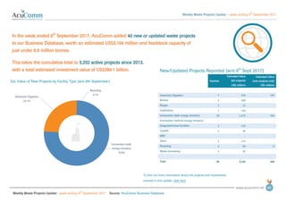 Weekly Waste Projects Update – week ending 8
th
September 2017
Weekly Waste Projects Update: week ending 8
th
September 2017 Source: AcuComm Business Database
01
2nd
September 2016 New/Updated Projects Reported (w/e 8th
Sept 2017)
Number
Estimated Value
(all projects)
Estimated Value
(new projects only)
US$ millionsUS$ millions
Anaerobic Digestion 7 276 104
Biofuel 6 599 -
Biogas 1 12 -
Gasification 1 150 -
Incineration (with energy recovery) 10 1,273 326
Incineration (without energy recovery) - - -
Integrated/mixed facilities 3 510 -
Landfill 2 36 -
MBT - - -
Other 2 115 -
Recycling 4 98 0
Waste processing 4 95 -
Total 40 3,164 430
In the week ended 8th
September 2017, AcuComm added 40 new or updated waste projects
to our Business Database, worth an estimated US$3,164 million and feedstock capacity of
just under 8.8 million tonnes.
This takes the cumulative total to 5,202 active projects since 2013,
with a total estimated investment value of US$389.1 billion.
To find out more information about the projects and investments
covered in this update, click here
Incineration (with
energy recovery)
75.8%
Anaerobic Digestion
24.1%
Recycling
0.1%
Est. Value of New Projects by Facility Type (w/e 8th September)
 