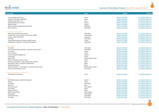 Summary of New Waste Projects June 23
rd
to June 29
th
2018
Extracted from AcuComm’s Waste Database Date of Publication 2
nd
July 2018
11
Company/Role Country This Week All Projects
Greenlane Biogas North America Canada PROJECTS THIS WEEK ALL PROJECTS SINCE 2013
Paradigm Environmental Technologies Canada PROJECTS THIS WEEK ALL PROJECTS SINCE 2013
Shanghai Industry Boiler Co Ltd China PROJECTS THIS WEEK ALL PROJECTS SINCE 2013
Steinmueller Babcock Environment Germany PROJECTS THIS WEEK ALL PROJECTS SINCE 2013
Wallstein Holding Germany PROJECTS THIS WEEK ALL PROJECTS SINCE 2013
Waste Treatment Technologies Netherlands (WTT) Netherlands PROJECTS THIS WEEK ALL PROJECTS SINCE 2013
Wendt Corporation United States PROJECTS THIS WEEK ALL PROJECTS SINCE 2013
Funding/Financial Services/Agency
Closed Loop Fund & Closed Loop Partners United States PROJECTS THIS WEEK ALL PROJECTS SINCE 2013
European Bank for Reconstruction and Development (EBRD) United Kingdom PROJECTS THIS WEEK ALL PROJECTS SINCE 2013
European Investment Bank (EIB) Luxembourg PROJECTS THIS WEEK ALL PROJECTS SINCE 2013
Green Bank United States PROJECTS THIS WEEK ALL PROJECTS SINCE 2013
United Nations Development Programme (UNDP) Lebanon Lebanon PROJECTS THIS WEEK ALL PROJECTS SINCE 2013
US Department of Agriculture - Nevada Rural Development United States PROJECTS THIS WEEK ALL PROJECTS SINCE 2013
Government Body
City of Alton United States PROJECTS THIS WEEK ALL PROJECTS SINCE 2013
City of Alton Public Works Department - Wastewater Treatment Plant United States PROJECTS THIS WEEK ALL PROJECTS SINCE 2013
City of Surrey Canada PROJECTS THIS WEEK ALL PROJECTS SINCE 2013
County of Simcoe Canada PROJECTS THIS WEEK ALL PROJECTS SINCE 2013
Hertener Energiehandelsgesellschaft Germany PROJECTS THIS WEEK ALL PROJECTS SINCE 2013
Lvivvodokanal Ukraine PROJECTS THIS WEEK ALL PROJECTS SINCE 2013
Mayor’s Office Northern Mariana Islands PROJECTS THIS WEEK ALL PROJECTS SINCE 2013
Ministry of Employment and the Economy Finland PROJECTS THIS WEEK ALL PROJECTS SINCE 2013
Monrovia City Corporation - Project Implementation Unit (PIU), Liberia PROJECTS THIS WEEK ALL PROJECTS SINCE 2013
Municipality of Gdansk - Department of Public Utilities Poland PROJECTS THIS WEEK ALL PROJECTS SINCE 2013
Municipio de Queretaro Mexico PROJECTS THIS WEEK ALL PROJECTS SINCE 2013
Office of the Governor - Commonwealth of the Northern Mariana Islands Northern Mariana Islands PROJECTS THIS WEEK ALL PROJECTS SINCE 2013
Thames Coromandel District Council New Zealand PROJECTS THIS WEEK ALL PROJECTS SINCE 2013
Independent Public Relations/Communications
LPM Strategic Communications France PROJECTS THIS WEEK ALL PROJECTS SINCE 2013
Operator
AGR (Abfallentsorgungs-Gesellschaft Ruhrgebiet) Germany PROJECTS THIS WEEK ALL PROJECTS SINCE 2013
Albioma France PROJECTS THIS WEEK ALL PROJECTS SINCE 2013
Aqua Metals United States PROJECTS THIS WEEK ALL PROJECTS SINCE 2013
Befesa Zinc Spain PROJECTS THIS WEEK ALL PROJECTS SINCE 2013
Biomass Energy KK Czech Republic PROJECTS THIS WEEK ALL PROJECTS SINCE 2013
Bord na Mona Ireland PROJECTS THIS WEEK ALL PROJECTS SINCE 2013
Broquers Ambiental Mexico PROJECTS THIS WEEK ALL PROJECTS SINCE 2013
BSW Timber Head Office United Kingdom PROJECTS THIS WEEK ALL PROJECTS SINCE 2013
Chemoprojekt Czech Republic PROJECTS THIS WEEK ALL PROJECTS SINCE 2013
DTE Biomass Energy United States PROJECTS THIS WEEK ALL PROJECTS SINCE 2013
DTE Energy United States PROJECTS THIS WEEK ALL PROJECTS SINCE 2013
 