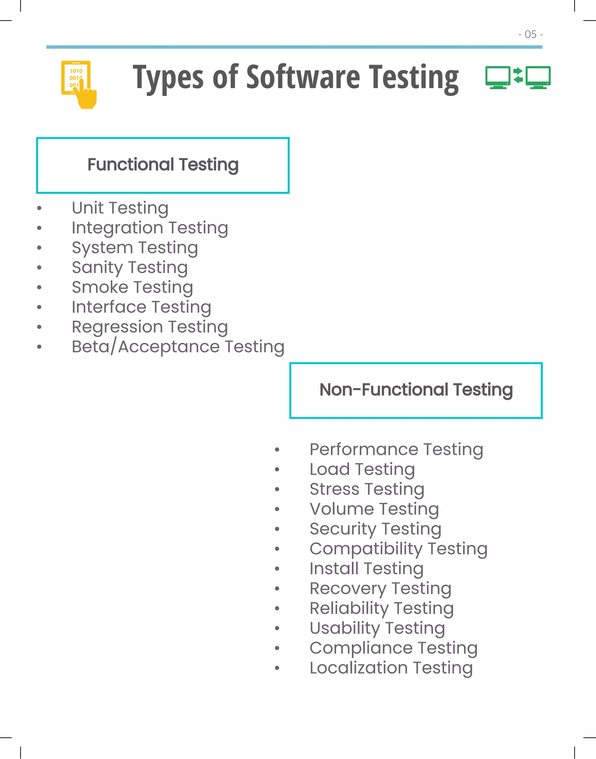- 05 -
Types of Software Testing
Functional Testing
• Unit Testing
• Integration Testing
• System Testing
• Sanity Testing
• Smoke Testing
• Interface Testing
• Regression Testing
• Beta/Acceptance Testing
Non-Functional Testing
• Performance Testing
• Load Testing
• Stress Testing
• Volume Testing
• Security Testing
• Compatibility Testing
• Install Testing
• Recovery Testing
• Reliability Testing
• Usability Testing
• Compliance Testing
• Localization Testing
 