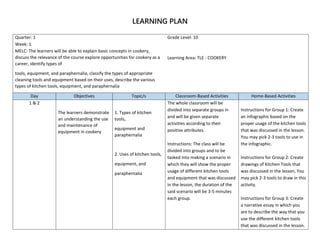 LEARNING PLAN
Quarter: 1
Week: 1
MELC: The learners will be able to explain basic concepts in cookery,
discuss the relevance of the course explore opportunities for cookery as a
career, identify types of
tools, equipment, and paraphernalia, classify the types of appropriate
cleaning tools and equipment based on their uses, describe the various
types of kitchen tools, equipment, and paraphernalia
Grade Level: 10
Learning Area: TLE - COOKERY
Day Objectives Topic/s Classroom-Based Activities Home-Based Activities
1 & 2
The learners demonstrate
an understanding the use
and maintenance of
equipment in cookery
1. Types of kitchen
tools,
equipment and
paraphernalia
2. Uses of kitchen tools,
equipment, and
paraphernalia
The whole classroom will be
divided into separate groups in
and will be given separate
activities according to their
positive attributes.
Instructions: The class will be
divided into groups and to be
tasked into making a scenario in
which they will show the proper
usage of different kitchen tools
and equipment that was discussed
in the lesson, the duration of the
said scenario will be 3-5 minutes
each group.
Instructions for Group 1: Create
an infographic based on the
proper usage of the kitchen tools
that was discussed in the lesson.
You may pick 2-3 tools to use in
the infographic.
Instructions for Group 2: Create
drawings of Kitchen Tools that
was discussed in the lesson, You
may pick 2-3 tools to draw in this
activity.
Instructions for Group 3: Create
a narrative essay in which you
are to describe the way that you
use the different kitchen tools
that was discussed in the lesson.
 