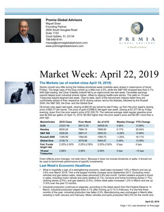 Premia Global Advisors
Miguel Sosa
Founding Partner
2600 South Douglas Road
Suite 1103
Coral Gables, FL 33134
786-646-9141
msosa@premiaglobaladvisors.com
www.premiaglobaladvisors.com
Market Week: April 22, 2019
April 22, 2019
The Markets (as of market close April 19, 2019)
Stocks moved very little during the holiday-shortened week (markets were closed in observance of Good
Friday). The large caps of the Dow inched up a little over 0.5%, while the S&P 500 dropped less than 0.1%.
With light trading, the Cboe Volatility Index® fell to an eight-month low last week. Favorable earnings
reports helped push industrial shares higher, offset by dipping health-care stocks. The yield on 10-year
Treasuries stayed stagnant last week. Year-to-date, each of the benchmark indexes listed here are
comfortably ahead of their respective 2018 closing values, led by the Nasdaq, followed by the Russell
2000, the S&P 500, the Dow, and the Global Dow.
Oil prices rose again last week, closing at $64.00 per barrel by late Friday, up from the prior week's closing
price of $63.77 per barrel. The price of gold (COMEX) fell again last week, closing at $1,277.90 by Friday
evening, down from the prior week's price of $1,293.70. The national average retail regular gasoline price
was $2.828 per gallon on April 15, 2019, $0.083 higher than the prior week's price and $0.081 more than a
year ago.
Market/Index 2018 Close Prior Week As of 4/19 Weekly Change YTD Change
DJIA 23327.46 26412.30 26559.54 0.56% 13.86%
Nasdaq 6635.28 7984.16 7998.06 0.17% 20.54%
S&P 500 2506.85 2907.41 2905.03 -0.08% 15.88%
Russell 2000 1348.56 1584.80 1565.75 -1.20% 16.11%
Global Dow 2736.74 3079.86 3094.67 0.48% 13.08%
Fed. Funds
target rate
2.25%-2.50% 2.25%-2.50% 2.25%-2.50% 0 bps 0 bps
10-year
Treasuries
2.68% 2.56% 2.56% 0 bps -12 bps
Chart reflects price changes, not total return. Because it does not include dividends or splits, it should not
be used to benchmark performance of specific investments.
Last Week's Economic Headlines
• What is hopefully a sign of a strengthening economy, retail sales increased 1.6% in March and are up
3.6% over March 2018. This is the largest monthly increase since September 2017. Excluding motor
vehicles and gas station sales, retail sales advanced 0.9% last month. Certain retailers enjoyed a boost
in sales, including motor vehicle and parts dealers (3.1%), furniture and home furnishing stores (1.7%),
clothing stores (2.0%), and gas stations (3.5%). Online retail sales increased 1.2% in March and are up
11.6% over the past 12 months.
• Industrial production continues to stagnate, according to the latest report from the Federal Reserve. In
March, industrial production edged down 0.1% after inching up 0.1% in February. For the first three
months of the year, industrial production has fallen 0.3%. Manufacturing was unchanged in March after
receding in both January and February. Motor vehicles and parts production fell 2.5% for the month and
Page 1 of 2, see disclaimer on final page
 
