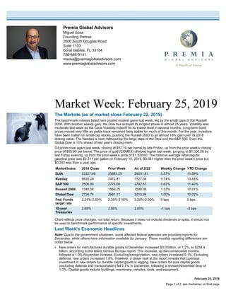 Premia Global Advisors
Miguel Sosa
Founding Partner
2600 South Douglas Road
Suite 1103
Coral Gables, FL 33134
786-646-9141
msosa@premiaglobaladvisors.com
www.premiaglobaladvisors.com
Market Week: February 25, 2019
February 25, 2019
The Markets (as of market close February 22, 2019)
The benchmark indexes listed here posted modest gains last week, led by the small caps of the Russell
2000. With another weekly gain, the Dow has enjoyed its longest streak in almost 25 years. Volatility was
moderate last week as the Cboe Volatility Index® hit its lowest level in several months. Long-term bond
prices moved very little as yields have remained fairly stable for much of this month. For the year, investors
have been bullish on small-cap stocks, pushing the Russell 2000 to an almost 18% gain over its 2018
closing value. The Nasdaq is next, followed by the large caps of the Dow and the S&P 500. Even the
Global Dow is 10% ahead of last year's closing mark.
Oil prices rose again last week, closing at $57.16 per barrel by late Friday, up from the prior week's closing
price of $55.80 per barrel. The price of gold (COMEX) climbed higher last week, jumping to $1,330.20 by
last Friday evening, up from the prior week's price of $1,324.60. The national average retail regular
gasoline price was $2.317 per gallon on February 18, 2019, $0.041 higher than the prior week's price but
$0.240 less than a year ago.
Market/Index 2018 Close Prior Week As of 2/22 Weekly Change YTD Change
DJIA 23327.46 25883.25 26031.81 0.57% 11.59%
Nasdaq 6635.28 7472.41 7527.54 0.74% 13.45%
S&P 500 2506.85 2775.60 2792.67 0.62% 11.40%
Russell 2000 1348.56 1569.25 1590.06 1.33% 17.91%
Global Dow 2736.74 2981.11 3010.94 1.00% 10.02%
Fed. Funds
target rate
2.25%-2.50% 2.25%-2.50% 2.25%-2.50% 0 bps 0 bps
10-year
Treasuries
2.68% 2.66% 2.65% -1 bps -3 bps
Chart reflects price changes, not total return. Because it does not include dividends or splits, it should not
be used to benchmark performance of specific investments.
Last Week's Economic Headlines
Note: Due to the government shutdown, some affected federal agencies are providing reports for
December, while others have information available for January. These monthly reporting differences are
noted below.
• New orders for manufactured durable goods in December increased $3.0 billion, or 1.2%, to $254.4
billion, according to the latest Census Bureau report. This increase, up two consecutive months,
followed a 1.0% November increase. Excluding transportation, new orders increased 0.1%. Excluding
defense, new orders increased 1.8%. However, a closer look at the report reveals that business
investment in new orders for durable capital goods is lagging. New orders for core capital goods
(excluding defense and transportation) fell 0.7% in December, following a revised November drop of
1.0%. Capital goods include buildings, machinery, vehicles, tools, and equipment.
Page 1 of 2, see disclaimer on final page
 