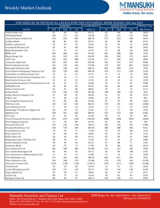 Weekly Market Outlook
                                                                                                           make more, for sure.


         NSE MIDCAP 50-TECHNICAL LEVELS FOR THE UPCOMING WEEK ENDED 13th Jan 2012
                                                 SUPPORT               CLOSE PRICE              RESISTANCE              Market Cap
                SCRIP                     3rd        2nd        1st        06.01.12       1st       2nd         3rd      (Rs Crore)
Adani Power Ltd.                            61       63          64          64.55        65          66          68        14072
Allahabad Bank                             104      117         125         132.40       137         141         154         6305
Alstom Projects India Ltd.                 279      294         302         309.70       317         323         338         2076
Andhra Bank                                 80       82          83          84.55        85          86          88         4731
Ashok Leyland Ltd.                          22       23          23          23.45        24          24          25         6239
Aurobindo Pharma Ltd.                       83       87          88          90.05        93          95          99         2622
Bajaj Hindusthan Ltd.                       21       23          25          25.95        27          28          30         1659
BEML Ltd.                                  446      460         467         475.05       481         488         502         1978
Bharat Forge Ltd.                          245      252         255         259.05       262         266         273         6031
CESC Ltd.                                  193      202         208         213.05       217         220         229         2662
Cummins India Ltd.                         324      332         335         338.40       343         347         355         9380
DiviS Laboratories Ltd.                    745      759         765         772.00       779         787         801        10245
Educomp Solutions Ltd.                     180      190         195         200.15       205         209         219         1922
Great Eastern Shipping Company Ltd.        191      198         202         206.70       210         213         220         3148
GVK Power & Infrastructure Ltd.             12       12          12          12.57        13          13          13         1985
Hindustan Construction Company Ltd.         16       16          17          17.45        18          18          19         1059
Hotel Leela Venture Ltd.                    31       31          32          31.95        32          33          33         1239
Housing Development & Infrastructure Ltd. 47         52          54          56.80        59          61          65         2380
IDBI Bank Ltd                               78       80          82          83.20        84          86          88         8192
India Cements Ltd.                          65       67          68          68.85        70          71          73         2115
Indian Bank                                179      182         183         185.00       186         188         191         7951
Indian Hotels Company Ltd.                  57       58          59          60.20        61          62          63         4572
IVRCL Ltd.                                  27       29          30          30.90        32          32          34          825
Jain Irrigation Systems Ltd.                79       84          86          87.90        91          94          99         3562
JSW Steel Ltd.                             522      545         556         566.35       579         591         614        12636
Lanco Infratech Ltd.                         9       10          10          10.52        11          11          12         2533
Mahanagar Telephone Nigam Ltd.              20       23          24          25.65        27          27          30         1616
Mphasis Ltd.                               294      301         304         306.65       310         314         320         6440
NCC Ltd.                                    31       33          34          35.20        36          37          39          903
Oracle Financial Services Software Ltd    1875      1915       1940        1964.85       1980       1996        2036        16493
Patel Engineering Ltd.                      75       78          80          81.45        83          84          87          569
Petronet LNG Ltd.                          152      156         158         159.75       162         164         167        11981
Piramal Healthcare Ltd.                    370      376         380         383.40       386         388         394         6411
Praj Industries Ltd.                        74       76          77          77.60        78          79          80         1419
Punj Lloyd Ltd.                             36       38          40          40.85        42          43          45         1357
Rolta India Ltd.                            56       59          60          62.15        63          64          67         1003
Shipping Corpn. Of India Ltd.               48       50          51          51.65        53          53          55         2406
Sintex Industries Ltd.                      59       62          64          65.25        67          68          71         1781
Syndicate Bank                              69       73          75          77.00        78          80          84         4414
Tata Chemicals Ltd.                        301      306         308         310.90       313         315         320         7920
Tata Global Beverages Ltd                   87       90          92          93.75        95          96         100         5797
Tata Teleservices (Maharashtra) Ltd.        11       12          12          12.80        13          14          15         2428
Tech Mahindra Ltd.                         575      587         593         599.25       605         611         623         7631
Titan Industries Ltd.                      162      168         170         173.00       176         179         185        15359
Ultratech Cement Ltd.                     1074      1108       1128        1148.15       1162       1175        1209        31466
Unitech Ltd.                                18       19          20          20.10        21          21          22         5259
United Phosphorus Ltd.                     129      131         132         132.75       134         134         136         6130
Vijaya Bank Ltd                             42       45          47          48.05        49          50          53         2271
Voltas Ltd.                                 68       72          74          76.30        78          81          85         2525
Welspun Corp Ltd.                           88       94          97         100.75       103         105         111         2295




                                                                  3
   Mansukh Securities and Finance Ltd                                          SEBI Regn No. BSE: INB010985834 /  NSE: INB230781431
   Office: 306, Pratap Bhavan, 5, Bahadur Shah Zafar Marg, New Delhi-110002                                PMS Regn No. INP000002387
   Phone: 011-30123450/1/3/5 Fax: 011-30117710 Email: research@moneysukh.com
   Website: www.moneysukh.com
 