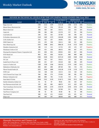Weekly Market Outlook
                                                                                                                     make more, for sure.



             SENSEX 30-TECHNICAL LEVELS FOR THE UPCOMING WEEK ENDED 29th June 2012
                                                           SUPPORT               CLOSE PRICE                RESISTANCE
                         SCRIP                       3rd      2nd       1st        22.06.12           1st      2nd       3rd    INCLINATION
Bajaj Auto Ltd                                      1482     1513       1529         1545.30         1560      1574     1605        Positive
Bharat Heavy Electricals Ltd.                        207      214       218           221.10          225      229       236        Positive
Bharti Airtel Ltd.                                   298      304       307           310.75          313      316       322        Neutral
Cipla Ltd.                                           296      304       309           313.70          317      321       330        Positive
Coal India Ltd.                                      326      333       335           337.60          342      346       352        Neutral
Dr Reddys Laboratories Ltd.                         1543     1562       1572         1581.80         1591      1600     1619        Neutral
GAIL (India) Ltd.                                    325      332       337           340.85          344      347       354        Positive
HDFC Bank Ltd.                                       524      533       538           544.15          548      551       560        Positive
Hero MotoCorp Ltd.                                  1921     1998       2041         2084.50         2118      2152     2229        Positive
Hindalco Industries Ltd.                             108      113       115           117.25          120      123       127       Negative
Hindustan Unilever Ltd.                              449      455       458           460.35          464      467       473        Positive
Housing Development Finance Corporation Ltd.         621      630       635           639.65          643      647       656        Neutral
ICICI Bank Ltd.                                      803      825       838           852.05          860      868       890        Positive
Infosys Ltd.                                        2385     2426       2451         2475.10         2492      2509     2550        Neutral
ITC Ltd.                                             238      244       247           250.55          253      256       263        Positive
Jindal Steel & Power Ltd.                            409      421       427           433.50          440      446       459        Neutral
Larsen & Toubro Ltd.                                1302     1330       1346         1361.65         1374      1387     1415        Positive
Mahindra & Mahindra Ltd.                             669      683       690           697.40          704      710       724        Positive
Maruti Suzuki India Ltd.                            1021     1059       1080         1101.40         1118      1134     1172        Positive
NTPC Ltd.                                            144      148       150           152.15          154      156       159        Positive
Oil & Natural Gas Corpn. Ltd.                        260      268       274           279.40          282      285       294        Positive
Reliance Industries Ltd.                             688      699       705           711.05          716      721       732       Negative
State Bank Of India                                 2046     2101       2129         2156.75         2185      2213     2268        Positive
Sterlite Industries (India) Ltd.                     91       95         97           99.65           101      103       107        Positive
Sun Pharmaceutical Inds. Ltd.                        593      601       605           608.70          613      618       626        Positive
Tata Consultancy Services Ltd.                      1180     1205       1219         1233.70         1244      1254     1279        Neutral
Tata Motors Ltd.                                     230      238       243           247.00          251      256       264        Positive
Tata Power Company Ltd.                              88       91         93           94.40           96        97       100        Positive
Tata Steel Ltd.                                      400      410       415           418.65          425      431       441        Neutral
Wipro Ltd.                                           387      394       397           400.60          404      408       415        Neutral




                                                                    2
Mansukh Securities and Finance Ltd                                             SEBI Reg.No: BSE: INB 010985834, F&O: INF 010985834
Office: 306, Pratap Bhavan, 5, Bahadur Shah Zafar Marg, New Delhi-110002       NSE: INB 230781431, F&O: INF 230781431, DP: IN-DP-CDSL-73-2000, IN-
                                                                               DP-NSDL-140-2000
Phone: 011-30123450/1/3/5 Fax: 011-30117710 Email: research@moneysukh.com
                                                                               MCX/TCM/CORP/0740 NCDEX/TCM/CORP/0293
Website: www.moneysukh.com
 