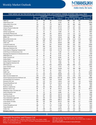 Weekly Market Outlook
                                                                                                                  make more, for sure.


        NSE MIDCAP 50-TECHNICAL LEVELS FOR THE UPCOMING WEEK ENDED 29th June 2012
                                                          SUPPORT                  CLOSE PRICE             RESISTANCE             Market Cap
                     SCRIP                         3rd       2nd        1st          22.06.12           1st      2nd      3rd     (Rs Crore)
ABB Ltd.                                            741       768        781            795.00          808       822      849              16847
Adani Power Ltd.                                     42        45         46             47.20           48        49       52              10290
Aditya Birla Nuvo Ltd.                              750       767        774            780.75          792       803      820               8863
Allahabad Bank                                      136       141        144            147.55          150       152      157               7378
Alstom Projects India Ltd.                          347       358        365            371.45          376       381      393               2490
Andhra Bank                                         110       114        117            119.70          121       123      127               6698
Ashok Leyland Ltd.                                   24        24         25             24.90           25        26       26               6625
Aurobindo Pharma Ltd.                               102       106        107            109.25          110       112      115               3181
Bajaj Holdings & Investment Ltd                     725       743        754            765.20          772       780      798               8516
BEML Ltd.                                           362       371        375            378.45          383       388      397               1576
Bharat Electronics Ltd.                            1227      1256       1270           1285.10         1299      1314     1343              10281
Bharat Forge Ltd.                                   281       289        292            295.75          301       306      315               6885
CESC Ltd.                                           264       273        279            284.20          288       291      300               3551
Cummins India Ltd.                                  386       407        421            434.00          442       450      471              12030
DiviS Laboratories Ltd.                             907       928        941            953.15          963       972      994              12652
Educomp Solutions Ltd.                              144       150        154            157.65          160       162      168               1522
Great Eastern Shipping Company Ltd.                 236       244        248            251.70          255       259      266               3833
GVK Power & Infrastructure Ltd.                      13        14         14             14.90           15        16       17               2353
Housing Development & Infrastructure Ltd.            69        75         78             81.85           84        86       91               3430
IDBI Bank Ltd                                        86        89         90             91.65           93        93       96              14146
India Cements Ltd.                                   71        77         80             82.85           85        87       93               2545
Indian Bank                                         167       173        177            180.15          183       185      191               7742
Indian Hotels Company Ltd.                           47        53         56             59.65           62        64       70               4530
Jain Irrigation Systems Ltd.                         68        72         74             76.60           78        79       83               3104
JSW Steel Ltd.                                      581       617        633            648.30          669       690      727              14465
Lanco Infratech Ltd.                                 13        14         14             14.10           14        14       15               3395
Mphasis Ltd.                                        337       345        349            354.00          357       360      368               7435
NCC Ltd.                                             35        38         39             40.65           43        45       48               1043
NHPC Ltd.                                            17        18         18             18.05           18        18       19              22203
Oil India Ltd                                       415       449        470            490.80          505       518      553              29504
Opto Circuits (India) Ltd.                          128       137        143            148.60          152       156      165               3601
Oracle Financial Services Software Ltd             2296      2356       2392           2427.50         2452      2476     2536              20386
Oriental Bank Of Commerce                           226       235        239            243.90          247       251      259               7116
Petronet LNG Ltd.                                   127       132        135            138.45          140       142      148              10384
Piramal Healthcare Ltd.                             500       509        514            518.10          523       528      538               8940
Punj Lloyd Ltd.                                      44        46         47             48.25           49        50       52               1602
Reliance Capital Ltd.                               305       326        339            352.70          361       369      390               8663
Reliance Power Ltd                                   86        93         98            102.55          105       108      115              28767
Shipping Corpn. Of India Ltd.                        48        51         53             54.05           56        57       60               2518
Sintex Industries Ltd.                               57        59         60             60.80           62        63       66               1660
Syndicate Bank                                       97       100        102            103.10          104       105      108               6206
Tata Chemicals Ltd.                                 296       301        303            306.10          308       311      316               7798
Tata Global Beverages Ltd                           103       106        107            108.20          109       110      113               6691
Tech Mahindra Ltd.                                  650       668        678            688.35          696       703      721               8780
Union Bank Of India                                 190       195        198            201.35          204       206      211              11085
Unitech Ltd.                                         19        20         21             21.50           22        22       23               5625
United Phosphorus Ltd.                              108       111        112            114.00          115       116      119               5234
Vijaya Bank Ltd                                      54        56         57             57.50           58        59       60               2849
Voltas Ltd.                                          98       100        101            102.05          103       104      106               3377
Welspun Corp Ltd.                                   109       115        119            121.80          125       127      133               2774

                                                                    3
Mansukh Securities and Finance Ltd                                             SEBI Reg.No: BSE: INB 010985834, F&O: INF 010985834
Office: 306, Pratap Bhavan, 5, Bahadur Shah Zafar Marg, New Delhi-110002       NSE: INB 230781431, F&O: INF 230781431, DP: IN-DP-CDSL-73-2000, IN-
                                                                               DP-NSDL-140-2000
Phone: 011-30123450/1/3/5 Fax: 011-30117710 Email: research@moneysukh.com
                                                                               MCX/TCM/CORP/0740 NCDEX/TCM/CORP/0293
Website: www.moneysukh.com
 