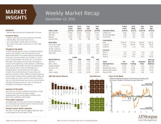 MARKET                                                       Weekly Market Recap
INSIGHTS                                                     December 12, 2011
                                                                                                                                                         Friday                                  Prior                      Year                    Year                                             Friday              Prior         Year                 Year
                                                                                                                                                          Close                                  Week                        End                     Ago                                              Close              Week           End                 Ago
Headlines                                                      Index Levels                                                                              12/9/11                                12/2/11                   12/31/10                12/9/10         Consumer Rates                     12/9/11            12/2/11      12/31/10             12/9/10
• Ratings agencies warned of downgrades in Europe.             Dow Jones 30                                                                              12,184                                 12,019                     11,578                  11,370         6 Month CD                           0.64               0.63          0.41                 0.41
Economic News                                                  S&P 500                                                                                    1,255                                  1,244                      1,258                   1,233         30 Year Mortgage                     4.18               4.21          4.82                4.66
•   Jobless claims fell more than expected to 381,000.         Nasdaq                                                                                     2,647                                  2,627                      2,653                   2,617         Prime Rate                           3.25               3.25          3.25                 3.25
•   ISM Non-Mfg. index ticked down to 52.0.                    Russell 2000                                                                                 745                                    735                        784                     768
                                                                                                                                                                                                                                                                  Commodities
•   Oct. trade balance moved down to $-43.5bn.                 Bond Rates                                                                                                                                                                                         Gold                             1709.00          1747.00         1405.50              1391.25
•   Next week: retail sales, inventories, IP, CPI & FOMC       Fed Funds Target                                                                            0.25                                    0.25                           0.25             0.25           Crude Oil                          99.41           100.96           89.84                88.37
    meeting.                                                   2 Year Treasury                                                                             0.23                                    0.25                           0.60             0.63           Gasoline                            3.29             3.31            3.05                 2.96
Thought of the Week                                            10 Year Treasury                                                                            2.05                                    2.04                           3.30             3.23
                                                               10 Year Municipal                                                                           2.60                                    2.81                           3.75             3.55           Currency
A recent intensification of stress in the global financial                                                                                                                                                                                                        $ per €                               1.34              1.34           1.34               1.32
system, most evident in the skyrocketing cost and              High Yield                                                                                  8.58                                    8.70                            7.51            7.67
                                                                                                                                                                                                                                                                  $ per £                               1.56              1.56            1.57              1.57
deteriorated ability of European banks and sovereigns
                                                                                                                                                                                                                                                                  ¥ per $                              77.62             77.95           81.11             83.95
to borrow in private markets, has resulted in a call to                                                                                                                1 week                                                              YTD
action for policymakers the world over. As we show in          Market Returns                                                                            Local                                    USD                             Local             USD                                                                                                  Wtd Avg
this week’s chart, global central banks have begun to          S&P 500                                                                                     0.91                                   0.91                              1.79            1.79          Index                                P/E               P/E        Dividend              Mkt Cap
respond to the tightening credit conditions, moderating        MSCI - EAFE                                                                               -0.68                                  -0.88                             -11.63          -10.83          Characteristics                   Forward            Trailing       Yield              (billions)
growth and easing inflation pressures by lowering key          United Kingdom                                                                            -0.39                                  -0.43                              -2.59           -2.82          S&P 500                             12.03             14.76          2.20                93.10
policy interest rates in both the developed and                Europe ex-UK                                                                               -0.13                                 -0.57                            -12.60           -12.85          Russell 1000 Value                  10.95             12.98          2.63                71.44
emerging world. Central banks have also taken a                Japan                                                                                     -1.06                                  -0.64                            -17.53           -13.83          Russell 1000 Growth                 13.73             15.99          1.60                94.19
number of unconventional steps to ease policy and              Asia ex-Japan                                                                             -2.46                                   -3.16                           -12.58           -14.24          Russell 2000                        17.39             22.85          1.46                  1.24
given the prospect of lower inflation around the world, a
cycle of easier monetary policy appears likely. While EM       S&P 500 Sector Returns                                                                                                                                                    Style Returns                        Chart of the Week
central banks have more room for conventional policy                                                                                                                                                                                        V        B       G                 Global Central Banks Appear to be Entering an Easing Cycle
rate cuts, DM central banks may use less common policy                                                                                                                                                                                                                         Net number of changes in central bank key policy interest rate
                                                                    1.7




                                                               2                                                                                                                                                                                                               18
tools given already low interest rates, increasing the                                                                                                                                                                               L     1.1      0.9     0.5
                                                                                  1.4




                                                                                                                                                                                                                                                                                                                                                  Tighter Policy
                                                                                                0.9

                                                                                                                0.9




                                                                                                                                                                                                              0.9

possibility of unintended consequences.
                                                                                                                                0.8

                                                                                                                                             0.8

                                                                                                                                                           0.7




                                                                                                                                                                                                                                                                                                     EM Central Banks                    (raising interest rates)
                                                                1
                                                                                                                                                                      0.5




                                                                                                                                                                                                                                                                     1 week
                                                                                                                                                                                                                        1 week
                                                                                                                                                                                                                                     M     0.5      0.2     -0.2               12
                                                                                                                                                                                    0.1

                                                                                                                                                                                                 0.0




Question of the week:                                          0
                                                                    Financials

                                                                                   Technology

                                                                                                Industrials

                                                                                                                Health Care
                                                                                                                              Consumer
                                                                                                                                Staples
                                                                                                                                             Utilities
                                                                                                                                                         Consumer
                                                                                                                                                             Discr.
                                                                                                                                                                      Telecom

                                                                                                                                                                                    Energy

                                                                                                                                                                                                 Materials

                                                                                                                                                                                                              S&P 500




Low levels of consumer confidence have been a staple                                                                                                                                                                                 S     1.4      1.4     1.5                 6
of the current expansion but given a lower
unemployment rate and the power of holiday cheer,
                                                                                                                                                                                                                                                                                0
where does confidence stand today?                                                                                                                                                                                                          V        B       G
                                                                    15.5




                                                              20
                                                                                  11.2




                                                                                                                                                                      Industrials



                                                                                                                                                                                                 Financials




Prior week's question:
                                                                                                                                                                                    Materials
                                                                                                9.2




                                                                                                                                                                                                                                     L     -0.8     1.8     3.3
                                                                                                                6.4




                                                                                                                                                                                                                                                                                                      DM Central Banks
                                                                                                                                5.2




                                                                                                                                                                                                                                                                               -6
                                                                                                                                             5.1




                                                              10
Last Wednesday, the Dow Jones Industrial Average rose
                                                                                                                                                           2.4




                                                                                                                                                                                                              1.8




by +4.2%; when was the last time the index had a daily
                                                                                                                                                                                                                        YTD




                                                               0
                                                                                                                                                                                                                                                                     YTD
                                                                                                                                                                                                                                     M     -2.4     -1.5    -0.4
move of at least this magnitude?
                                                                    Utilities
                                                                                 Consumer
                                                                                   Staples
                                                                                                Health Care
                                                                                                              Consumer
                                                                                                                  Discr.
                                                                                                                                Technology

                                                                                                                                             Energy

                                                                                                                                                           Telecom




                                                                                                                                                                                                              S&P 500




                                                                                                                                                                                                                                                                              -12
                                                                                                                                                                      -1.1




                                                              -10                                                                                                                                                                                                                                                                                Looser Policy
Answer to prior week's question:
                                                                                                                                                                                    -9.1




                                                                                                                                                                                                                                     S     -6.1    -3.8     -1.4                                                                       (lowering interest rates)
The Dow’s +4.2% gain was the biggest single day move          -20
                                                                                                                                                                                                 -16.8




                                                                                                                                                                                                                                                                              -18
                                                                                                                                                                                                                                                                                    '05     '06        '07       '08        '09        '10         '11
in percentage terms since March 2009.



Please see important disclosure on next page.                                                   Note: All returns represent total return including dividends.
 