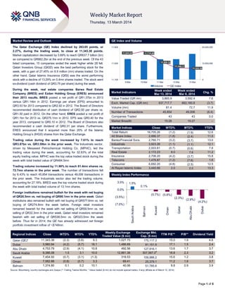 Page 1 of 5
Market Review and Outlook QE Index and Volume
The Qatar Exchange (QE) Index declined by 263.65 points, or
2.27%, during the trading week, to close at 11,343.38 points.
Market capitalization decreased by 3.69% to reach QR637.7 billion (bn)
as compared to QR662.2bn at the end of the previous week. Of the 43
listed companies, 15 companies ended the week higher while 28 fell.
Qatari Investors Group (QIGD) was the best performing stock for the
week, with a gain of 27.45% on 6.9 million (mn) shares traded. On the
other hand, Qatar Islamic Insurance (QISI) was the worst performing
stock with a decline of 13.29% on 0.4mn shares traded. The stock went
ex-dividend (cash dividend of QR3.75 per share) during the week.
During the week, real estate companies Barwa Real Estate
Company (BRES) and Ezdan Holding Group (ERES) announced
their 2013 results. BRES posted a net profit of QR1.37bn in 2013
versus QR1.14bn in 2012. Earnings per share (EPS) amounted to
QR3.53 for 2013 compared to QR2.92 in 2012. The Board of Directors
recommended distribution of cash dividend of QR2.00 per share vs.
QR1.50 paid in 2012. On the other hand, ERES posted a net profit of
QR1.1bn for 2013 vs. QR275.1mn in 2012. EPS was QR0.40 for the
year 2013, compared to QR0.10 in 2012. The Board of Directors also
recommended a cash dividend of QR0.31 per share. Furthermore,
ERES announced that it acquired more than 20% of the Islamic
Holding Group‟s (IHGS) shares from the Qatar Exchange.
Trading value during the week increased by 7.61% to reach
QR3.87bn vs. QR3.59bn in the prior week. The Industrials sector,
driven by Mesaieed Petrochemical Holding Co. (MPHC), led the
trading value during the week, accounting for 32.83% of the total
equity trading value. MPHC was the top value traded stock during the
week with total traded value of QR484.5mn
Trading volume increased by 11.90% to reach 81.4mn shares vs.
72.7mn shares in the prior week. The number of transactions fell
by 6.43% to reach 45,854 transactions versus 49,006 transactions in
the prior week. The Industrials sector also led the trading volume,
accounting for 27.18%. BRES was the top volume traded stock during
the week with total traded volume of 13.1mn shares.
Foreign institutions remained bullish for the week with net buying
of QR20.5mn vs. net buying of QR80.1mn in the prior week. Qatari
institutions also remained bullish with net buying of QR577.6mn vs. net
buying of QR274.8mn the week before. Foreign retail investors
remained bearish for the week with net selling of QR59.5mn vs. net
selling of QR32.3mn in the prior week. Qatari retail investors remained
bearish with net selling of QR538.5mn vs. QR323.0mn the week
before. Thus far in 2014, the QE has already witnessed net foreign
portfolio investment inflow of ~$748mn.
Market Indicators
Week ended
Mar 13, 2014
Week ended
Mar 6, 2014
Chg. %
Value Traded (QR mn) 3,865.9 3,592.4 7.6
Exch. Market Cap. (QR mn) 637,717.7 662,160.8 (3.7)
Volume (mn) 81.4 72.7 11.9
Number of Transactions 45,854 49,006 (6.4)
Companies Traded 43 43 0.0
Market Breadth 15:28 15:27 –
Market Indices Close WTD% MTD% YTD%
Total Return 16,705.26 (1.2) (1.9) 12.6
All Share Index 2,886.37 (1.8) (2.4) 11.5
Banks/Financial Svcs. 2,760.71 (3.2) (3.7) 13.0
Industrials 3,923.26 (1.1) (1.1) 12.1
Transportation 2,003.81 (0.7) (0.6) 7.8
Real Estate 2,172.23 8.0 7.6 11.2
Insurance 2,706.20 (4.2) (3.7) 15.8
Telecoms 1,476.87 (1.2) (7.6) 1.6
Consumer 6,692.20 (4.8) (2.5) 12.5
Al Rayan Islamic Index 3,440.66 2.0 2.0 13.3
Market Indices
Weekly Index Performance
Regional Indices Close WTD% MTD% YTD%
Weekly Exchange
Traded Value ($ mn)
Exchange Mkt.
Cap. ($ mn)
TTM P/E** P/B** Dividend Yield
Qatar (QE)* 11,343.38 (2.3) (3.6) 9.3 1,027.75 175,117.3 15.0 1.9 4.6
Dubai 3,980.94 (4.2) (5.7) 18.1 1,486.69 81,151.9 17.1 1.5 2.4
Abu Dhabi 4,753.79 (2.9) (4.1) 10.8 492.56 127,916.1 13.6 1.7 3.7
Saudi Arabia 9,386.08 1.5 3.1 10.0 12,861.38 507,567.0#
18.8 2.3 3.2
Kuwait 7,454.50 (0.7) (3.1) (1.3) 318.53 109,988.2 15.6 1.2 3.8
Oman 7,062.88 (0.8) (0.7) 3.3 69.41 25,379.1 11.2 1.6 3.7
Bahrain 1,374.80 0.1 0.2 10.1 40.06 51,785.6 9.8 0.9 3.9
Source: Bloomberg, country exchanges and Zawya (** Trailing Twelve Months; * Value traded ($ mn) do not include special trades, if any) (#Data as of March 12, 2014)
11,642.04 11,710.49
11,509.16
11,349.17
11,343.38
0
12,500,000
25,000,000
11,100
11,450
11,800
9-Mar 10-Mar 11-Mar 12-Mar 13-Mar
Volume QE Index
1.5%
0.1%
(0.7%) (0.8%)
(2.3%)
(2.9%)
(4.2%)
(7.0%)
(3.5%)
0.0%
3.5%
SaudiArabia
Bahrain
Kuwait
Oman
Qatar
AbuDhabi
Dubai
 