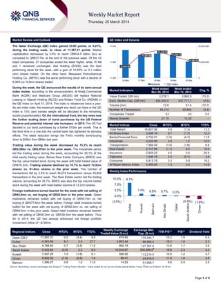 Page 1 of 5
Market Review and Outlook QE Index and Volume
The Qatar Exchange (QE) Index gained 23.93 points, or 0.21%,
during the trading week, to close at 11,367.31 points. Market
capitalization decreased by 0.5% to reach QR634.5 billion (bn) as
compared to QR637.7bn at the end of the previous week. Of the 43
listed companies, 27 companies ended the week higher, while 15 fell
and 1 remained unchanged. Zad Holding (ZHCD) was the best
performing stock for the week, with a gain of 12.93% on 0.1 million
(mn) shares traded. On the other hand, Mesaieed Petrochemical
Holding Co. (MPHC) was the worst performing stock with a decline of
8.38% on 10.6mn shares traded.
During the week, the QE announced the results of its semi-annual
index review. According to the announcement, Al Khalij Commercial
Bank (KCBK) and Medicare Group (MCGS) will replace National
Leasing or Alijarah Holding (NLCS) and Widam Food Co. (WDAM) in
the QE Index on April 01, 2014. The index is rebalanced twice a year.
As per index rules, the maximum weight any stock can have in the QE
index is 15% (and excess weight will be allocated to the remaining
stocks proportionately). On the international front, the key news was
the further scaling down of bond purchases by the US Federal
Reserve and potential interest rate increases in 2015. The US Fed
decided to cut bond purchases by a further $10bn per month. This is
the third time in a row that the central bank has tightened its stimulus
efforts. The latest reduction brings the Fed's monthly bond-buying
down to $55bn from $85bn last year.
Trading value during the week decreased by 15.2% to reach
QR3.28bn vs. QR3.87bn in the prior week. The Industrials sector
led the trading value during the week, accounting for 35.1% of the
total equity trading value. Barwa Real Estate Company (BRES) was
the top value traded stock during the week with total traded value of
QR476.3mn. Trading volume declined by 10.7% to reach 72.6mn
shares vs. 81.4mn shares in the prior week. The number of
transactions fell by 3.4% to reach 44,274 transactions versus 45,854
transactions in the prior week. The Real Estate sector led the trading
volume, accounting for 35.1%. BRES was also the top volume traded
stock during the week with total traded volume of 13.2mn shares.
Foreign institutions turned bearish for the week with net selling of
QR43.6mn vs. net buying of QR20.5mn in the prior week. Qatari
institutions remained bullish with net buying of QR59.7mn vs. net
buying of QR577.6mn the week before. Foreign retail investors turned
bullish for the week with net buying of QR42.3mn vs. net selling of
QR59.5mn in the prior week. Qatari retail investors remained bearish
with net selling of QR58.3mn vs. QR538.5mn the week before. Thus
far in 2014, the QE has already witnessed net foreign portfolio
investment inflow of ~$736mn.
Market Indicators
Week ended
Mar 20, 2014
Week ended
Mar 13, 2014
Chg. %
Value Traded (QR mn) 3,278.1 3,865.9 (15.2)
Exch. Market Cap. (QR mn) 634,540.0 637,717.7 (0.5)
Volume (mn) 72.6 81.4 (10.7)
Number of Transactions 44,274 45,854 (3.4)
Companies Traded 43 43 0.0
Market Breadth 27:15 15:28 –
Market Indices Close WTD% MTD% YTD%
Total Return 16,807.56 0.6 (1.3) 13.3
All Share Index 2,906.19 0.7 (1.7) 12.3
Banks/Financial Svcs. 2,734.01 (1.0) (4.7) 11.9
Industrials 4,025.85 2.6 1.5 15.0
Transportation 1,984.44 (1.0) (1.6) 6.8
Real Estate 2,147.94 (1.1) 6.4 10.0
Insurance 2,825.23 4.4 0.5 20.9
Telecoms 1,506.75 2.0 (5.7) 3.6
Consumer 6,913.78 3.3 0.8 16.2
Al Rayan Islamic Index 3,485.84 1.3 3.3 14.8
Market Indices
Weekly Index Performance
Regional Indices Close WTD% MTD% YTD%
Weekly Exchange
Traded Value ($ mn)
Exchange Mkt.
Cap. ($ mn)
TTM P/E** P/B** Dividend Yield
Qatar (QE)* 11,367.31 0.2 (3.4) 9.5 874.90 174,244.7 15.2 1.9 4.3
Dubai 4,303.55 8.1 2.0 27.7 2,663.44 86,856.4 18.2 1.6 2.2
Abu Dhabi 4,784.85 0.7 (3.5) 11.5 800.19 127,357.0 13.6 1.7 3.6
Saudi Arabia 9,305.64 (0.9) 2.2 9.0 10,934.87 505,899.5#
18.8 2.3 3.2
Kuwait 7,557.29 1.4 (1.8) 0.1 566.95 113,214.4 15.9 1.2 3.7
Oman 6,932.50 (1.8) (2.5) 1.4 96.41 24,919.0 11.0 1.6 3.8
Bahrain 1,386.27 0.8 1.0 11.0 14.23 51,956.7 9.8 0.9 3.9
Source: Bloomberg, country exchanges and Zawya (** Trailing Twelve Months; * Value traded ($ mn) do not include special trades, if any) (
#
Data as of March 19, 2014)
11,331.05
11,401.65
11,418.76
11,388.14
11,367.31
0
10,000,000
20,000,000
11,280
11,360
11,440
16-Mar 17-Mar 18-Mar 19-Mar 20-Mar
Volume QE Index
8.1%
1.4% 0.8% 0.7% 0.2%
(0.9%) (1.8%)(3.5%)
0.0%
3.5%
7.0%
10.5%
Dubai
Kuwait
Bahrain
AbuDhabi
Qatar
SaudiArabia
Oman
 