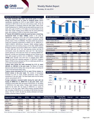 Page 1 of 5
Market Review and Outlook QE Index and Volume
The Qatar Exchange (QE) Index lost 331.83 points, or 2.50%,
during the trading week, to close at 12,952.82 points. Market
capitalization decreased by 2.97% to reach QR693.1 billion (bn) as
compared to QR714.3bn at the end of the previous week. Of the 43
listed companies, 8 companies ended the week higher, while 33 fell.
United Development Co. (UDCD) was the best performing stock for the
week, with a gain of 5.67% on 13.6 million (mn) shares traded. On the
other hand, Ezdan Holding Group (ERES) was the worst performing
stock, with a decline of 14.86% on only 8.6mn shares traded.
2nd
Quarter 2014 (2Q2014) results this weak has been a mixed bag.
Commercial Bank of Qatar (CBQK) posted a net profit of
QR489.8mn, declining by 8.3% and 5.5% quarter-on-quarter (QoQ)
and year-on-year (YoY), respectively. A surge in provisions was the
primary cause of drop in profitability. The bank posted net provisions
(credit and investment impairments) of QR227.1mn vs. QR59.3mn in
1Q2014 (2Q2013: QR148.2mn). However, CBQK exhibited healthy
performance from core banking income. On the other, MARK (Masraf
Al Rayan) reported a net income of QR471.4mn in 2Q2014, increasing
by 9.0% QoQ and 12.1% YoY. Net financing income and fees &
commissions drove the bottom-line QoQ and YoY. Net financing
income gained by 13.3% QoQ and 19.5% YoY reaching QR395.2mn.
Moreover, net fees and commissions followed suit and climbed up by
9.2% QoQ (surged by 82.4% YoY) to QR68.9mn. Vodafone Qatar
(VFQS) posts narrower June 2014 loss on postpaid driven ARPU
growth and lower than expected expenses. In 1QFY2015, Vodafone
Qatar’s (VFQS) net loss narrowed by 16% on a QoQ basis and 68% on
a YoY basis and stood at QR27mn.
Trading value during the week decreased by 5.1% to reach
QR3.4bn vs. QR3.6bn in the prior week. The Banks & Financial
Services sector led the trading value during the week, accounting for
27.9% of the total equity trading value.
Trading volume decreased by 6.1% to reach 78.1mn shares vs.
83.2mn shares in the prior week. The number of transactions
increased by 8.2% to reach 42,808 transactions versus 39,555
transactions in the prior week. The Real Estate sector led the trading
volume, accounting for 25.7%.
Foreign institutions remained bullish during the week with net
buying of QR98.1mn vs. QR291.7mn in the prior week. Qatari
institutions turned bullish with net buying of QR155.8mn vs. net selling
of QR163.4mn the week before. Foreign retail investors remained
bullish for the week with net buying of QR24.4mn vs. buying of
QR2.2mn in the prior week. Qatari retail investors remained bearish
with net selling of QR278.3mn vs. net selling of QR130.9mn the week
before. Thus far in 2014, the QE has already witnessed net foreign
portfolio investment inflow of ~$2.0bn.
Market Indicators
Week ended
July 24, 2014
Week ended
July 17, 2014
Chg. %
Value Traded (QR mn) 3,431.8 3,614.9 (5.1)
Exch. Market Cap. (QR mn) 693,066.6 714,313.2 (3.0)
Volume (mn) 78.1 83.2 (6.1)
Number of Transactions 42,808 39,555 8.2
Companies Traded 43 43 0.0
Market Breadth 8:33 35:6 –
Market Indices Close WTD% MTD% YTD%
Total Return 19,319.01 (2.5) 12.7 30.3
All Share Index 3,272.69 (2.3) 11.4 26.5
Banks/Financial Svcs. 3,153.16 (1.2) 13.7 29.0
Industrials 4,303.57 (2.3) 7.1 23.0
Transportation 2,236.31 (4.3) 11.4 20.3
Real Estate 2,776.17 (4.6) 17.7 42.1
Insurance 3,764.01 (0.2) 11.0 61.1
Telecoms 1,575.65 (6.9) 10.7 8.4
Consumer 6,985.66 (2.2) 8.3 17.4
Al Rayan Islamic Index 4,315.13 (3.6) 13.6 42.1
Market Indices
Weekly Index Performance
Regional Indices Close WTD% MTD% YTD%
Weekly Exchange
Traded Value ($ mn)
Exchange Mkt.
Cap. ($ mn)
TTM P/E** P/B** Dividend Yield
Qatar (QE)* 12,952.82 (2.5) 12.7 24.8 942.62 190,385.4 15.9 2.2 3.9
Dubai 4,651.75 (5.1) 18.0 38.0 2,297.05 91,344.6#
24.5 1.8 2.2
Abu Dhabi 4,952.96 (1.6) 8.8 15.4 397.17 137,017.6 13.4 1.8 3.4
Saudi Arabia#
10,162.73 3.8 6.8 19.1 10,187.62 557,449.1 19.6 2.5 2.8
Kuwait 7,130.89 0.5 2.3 (5.5) 217.80 111,859.4 16.9 1.1 3.9
Oman#
7,200.70 (0.0) 2.7 5.4 99.92 26,473.1 12.2 1.7 3.9
Bahrain 1,471.64 (0.7) 3.1 17.8 5.87 54,200.0 11.6 1.0 4.7
Source: Bloomberg, country exchanges and Zawya (** Trailing Twelve Months; * Value traded ($ mn) do not include special trades, if any) (# Data as of July 23, 2014)
13,155.58
13,089.96
13,258.42 13,189.56
12,952.82
0
10,000,000
20,000,000
12,800
13,050
13,300
20-Jul 21-Jul 22-Jul 23-Jul 24-Jul
Volume QE Index
3.8%
0.5% 0.0%
(0.7%) (1.6%)
(2.5%)
(5.1%)(8.0%)
(4.0%)
0.0%
4.0%
8.0%
SaudiArabia
Kuwait
Oman
Bahrain
AbuDhabi
Qatar(QE)*
Dubai
 