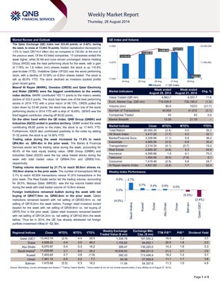 Page 1 of 5 
Market Review and Outlook QE Index and Volume 
The Qatar Exchange (QE) Index lost 333.04 points, or 2.42%, during 
the week, to close at 13,443.16 points. Market capitalization decreased by 
1.5% to reach QR719.4 billion (bn) as compared to 730.2bn at the end of 
the previous week. Of the 43 listed companies, 13 companies ended the 
week higher, while 30 fell and none remain unchanged. Islamic Holding 
Group (IHGS) was the best performing stock for the week, with a gain 
of 7.78% on 1.8 million (mn) shares traded; the stock is up 110.9% 
year-to-date (YTD). Vodafone Qatar (VFQS) was the worst performing 
stock, with a decline of 10.59% on 6.0mn shares traded. The stock is 
still up 80.6% YTD. The stock declined as investors booked profits 
given recent gains. 
Masraf Al Rayan (MARK), Ooredoo (ORDS) and Qatar Electricity 
and Water (QEWS) were the biggest contributors to the weekly 
index decline. MARK contributed 162.11 points to the index’s weekly 
decline of 333.0 points. The stock has been one of the best performing 
stocks in 2014 YTD with a price return of 66.13%. ORDS pulled the 
index down by 53.46 points; the stock has also been one of the worst 
performing stocks in 2014 YTD with a drop of 16.69%. QEWS was the 
third biggest contributor, shaving off 49.82 points. 
On the other hand within the QE Index, QNB Group (QNBK) and 
Industries (IQCD) ended in positive territory. QNBK ended the week 
contributing 69.80 points to the index; the stock is up 17.44% YTD. 
Furthermore, IQCD also contributed positively to the index by adding 
51.52 points; the stock is up 14.56% YTD. 
Trading value during the week increased by 11.6% to reach 
QR4.9bn vs. QR4.4bn in the prior week. The Banks & Financial 
Services sector led the trading value during the week, accounting for 
48.4% of the total equity trading value. QNB Group (QNBK) and 
Industries Qatar (IQCD) were the top value traded stocks during the 
week with total traded value of QR844.7mn and QR800.1mn, 
respectively. 
Trading volume decreased by 21.7% to reach 80.6mn shares vs. 
103.0mn shares in the prior week. The number of transactions fell by 
3.1% to reach 40,604 transactions versus 41,910 transactions in the 
prior week. The Real Estate sector led the trading volume, accounting 
for 38.5%. Mazaya Qatar (MRDS) was the top volume traded stock 
during the week with total traded volume of 14.8mn shares. 
Foreign institutions remained bullish during the week with net 
buying of QR477.5mn vs. QR82.8mn in the prior week. Qatari 
institutions remained bearish with net selling of QR303.4mn vs. net 
selling of QR16.6mn the week before. Foreign retail investors turned 
bearish for the week with net selling of QR39.9mn vs. net buying of 
QR76.7mn in the prior week. Qatari retail investors remained bearish 
with net selling of QR134.2mn vs. net selling of QR142.9mn the week 
before. Thus far in 2014, the QE has already witnessed net foreign 
portfolio investment inflow of ~$2.3bn. 
Market Indicators 
Week ended 
August 28, 2014 
Week ended 
August 21, 2014 
Chg. % 
Value Traded (QR mn) 4,862.7 4,357.7 11.6 
Exch. Market Cap. (QR mn) 719,428.8 730,195.0 (1.5) 
Volume (mn) 80.6 103.0 (21.7) 
Number of Transactions 40,604 41,910 (3.1) 
Companies Traded 43 43 0.0 
Market Breadth 13:30 21:18 – 
Market Indices Close WTD% MTD% YTD% 
Total Return 20,050.35 (2.4) 4.4 35.2 
All Share Index 3,417.26 (1.7) 5.0 32.1 
Banks/Financial Svcs. 3,328.94 (1.1) 5.9 36.2 
Industrials 4,565.56 (0.3) 6.8 30.4 
Transportation 2,214.34 (5.1) (0.7) 19.2 
Real Estate 2,829.30 (4.6) 5.3 44.9 
Insurance 4,095.86 1.5 9.1 75.3 
Telecoms 1,454.94 (8.0) (7.8) 0.1 
Consumer 7,419.46 (2.5) 5.8 24.7 
Al Rayan Islamic Index 4,627.60 (3.4) 7.7 52.4 
Market Indices 
Weekly Index Performance 
Regional Indices Close WTD% MTD% YTD% 
Weekly Exchange 
Traded Value ($ mn) 
Exchange Mkt. 
Cap. ($ mn) 
TTM P/E** P/B** Dividend Yield 
Qatar (QE)* 13,443.16 (2.4) 4.4 29.5 1,336.78 197,555.2 16.8 2.2 3.7 
Dubai 4,928.22 0.4 2.0 46.2 1,755.62 94,652.1 20.5 1.8 2.0 
Abu Dhabi 5,070.97 0.4 0.3 18.2 399.47 139,205.0 14.3 1.8 3.3 
Saudi Arabia# 11,029.95 2.7 8.0 29.2 16,536.83 598,201.0 21.2 2.7 2.6 
Kuwait 7,403.83 0.7 3.8 (1.9) 392.33 113,448.4 18.2 1.2 3.7 
Oman 7,361.15 0.0 2.2 7.7 54.39 27,069.9 11.1 1.7 3.8 
Bahrain 1,475.68 (0.5) 0.3 18.2 11.54 54,357.6 11.3 1.0 4.6 
Source: Bloomberg, country exchanges and Zawya (** Trailing Twelve Months; * Value traded ($ mn) do not include special trades, if any) (#Data as of August 27, 2014) 
13,753.51 
13,865.89 
13,906.56 
13,871.21 
13,443.16 
0 
11,000,000 
22,000,000 
13,400 
13,675 
13,950 
24-Aug 25-Aug 26-Aug 27-Aug 28-Aug 
Volume QE Index 
2.7% 
0.7% 0.4% 0.4% 0.0% 
(0.5%) 
(4.0%) (2.4%) 
0.0% 
4.0% 
Saudi Arabia 
Kuwait 
Dubai 
Abu Dhabi 
Oman 
Bahrain 
Qatar (QE)* 
 