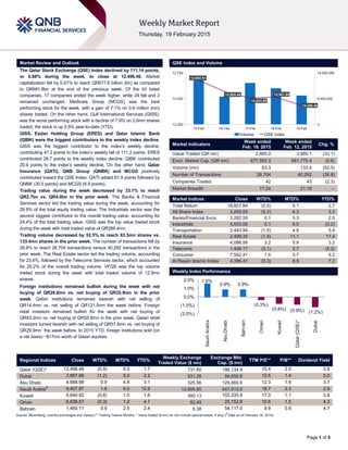 Page 1 of 5
Market Review and Outlook QSE Index and Volume
The Qatar Stock Exchange (QSE) Index declined by 111.14 points,
or 0.88% during the week, to close at 12,496.46. Market
capitalization fell by 0.61% to reach QR677.6 billion (bn) as compared
to QR681.8bn at the end of the previous week. Of the 43 listed
companies, 17 companies ended the week higher, while 24 fell and 2
remained unchanged. Medicare Group (MCGS) was the best
performing stock for the week, with a gain of 7.1% on 0.6 million (mn)
shares traded. On the other hand, Gulf International Services (GISS),
was the worst performing stock with a decline of 7.9% on 2.6mn shares
traded; the stock is up 0.5% year-to-date (YTD).
GISS, Ezdan Holding Group (ERES) and Qatar Islamic Bank
(QIBK) were the biggest contributors to the weekly index decline.
GISS was the biggest contributor to the index’s weekly decline,
contributing 47.2 points to the index’s weekly fall of 111.2 points. ERES
contributed 29.7 points to the weekly index decline. QIBK contributed
20.9 points to the index’s weekly decline. On the other hand, Qatar
Insurance (QATI), QNB Group (QNBK) and MCGS positively
contributed toward the QSE Index. QATI added 81.9 points followed by
QNBK (30.5 points) and MCGS (8.9 points).
Trading value during the week decreased by 33.1% to reach
QR2.7bn vs. QR4.0bn in the prior week. The Banks & Financial
Services sector led the trading value during the week, accounting for
29.9% of the total equity trading value. The Industrials sector was the
second biggest contributor to the overall trading value, accounting for
24.4% of the total trading value. GISS was the top value traded stock
during the week with total traded value of QR266.4mn.
Trading volume decreased by 52.5% to reach 63.3mn shares vs.
133.4mn shares in the prior week. The number of transactions fell by
28.8% to reach 28,704 transactions versus 40,292 transactions in the
prior week. The Real Estate sector led the trading volume, accounting
for 23.6%, followed by the Telecoms Services sector, which accounted
for 20.2% of the overall trading volume. VFQS was the top volume
traded stock during the week with total traded volume of 12.5mn
shares.
Foreign institutions remained bullish during the week with net
buying of QR28.8mn vs. net buying of QR35.9mn in the prior
week. Qatari institutions remained bearish with net selling of
QR14.4mn vs. net selling of QR121.5mn the week before. Foreign
retail investors remained bullish for the week with net buying of
QR43.2mn vs. net buying of QR55.8mn in the prior week. Qatari retail
investors turned bearish with net selling of QR57.6mn vs. net buying of
QR29.9mn the week before. In 2015 YTD, foreign institutions sold (on
a net basis) ~$17mn worth of Qatari equities.
Market Indicators
Week ended
Feb. 19, 2015
Week ended
Feb. 12, 2015
Chg. %
Value Traded (QR mn) 2,665.0 3,985.1 (33.1)
Exch. Market Cap. (QR mn) 677,593.3 681,775.4 (0.6)
Volume (mn) 63.3 133.4 (52.5)
Number of Transactions 28,704 40,292 (28.8)
Companies Traded 42 43 (2.3)
Market Breadth 17:24 21:19 –
Market Indices Close WTD% MTD% YTD%
Total Return 18,827.84 (0.5) 6.1 2.7
All Share Index 3,250.59 (0.2) 6.2 3.2
Banks/Financial Svcs. 3,282.55 0.1 5.3 2.5
Industrials 4,033.06 0.1 6.0 (0.2)
Transportation 2,443.94 (1.5) 4.6 5.4
Real Estate 2,499.35 (1.8) 11.1 11.4
Insurance 4,086.58 3.2 5.8 3.2
Telecoms 1,408.17 (3.1) 2.7 (5.2)
Consumer 7,542.41 1.6 5.7 9.2
Al Rayan Islamic Index 4,396.41 (0.3) 8.9 7.2
Market Indices
Weekly Index Performance
Regional Indices Close WTD% MTD% YTD%
Weekly Exchange
Traded Value ($ mn)
Exchange Mkt.
Cap. ($ mn)
TTM P/E** P/B** Dividend Yield
Qatar (QSE)* 12,496.46 (0.9) 5.0 1.7 731.80 186,134.9 15.4 2.0 3.8
Dubai 3,857.66 (1.2) 5.0 2.2 931.28 94,650.6 12.5 1.4 5.0
Abu Dhabi 4,668.98 0.9 4.8 3.1 325.56 129,660.6 12.3 1.6 3.7
Saudi Arabia#
9,407.87 1.6 6.0 12.9 12,895.85 547,013.0 18.7 2.3 2.9
Kuwait 6,640.92 (0.8) 1.0 1.6 380.13 102,335.9 17.0 1.1 3.8
Oman 6,638.57 (0.3) 1.2 4.7 82.49 25,152.6 10.6 1.5 4.3
Bahrain 1,460.11 0.9 2.5 2.4 6.38 54,117.0 9.9 0.9 4.7
Source: Bloomberg, country exchanges and Zawya (** Trailing Twelve Months; * Value traded ($ mn) do not include special trades, if any) (
#
Data as of February 18, 2014)
12,692.91
12,605.46
12,553.69
12,561.86
12,496.46
0
9,000,000
18,000,000
12,350
12,550
12,750
15-Feb 16-Feb 17-Feb 18-Feb 19-Feb
Volume QSE Index
1.6%
0.9% 0.9%
(0.3%)
(0.8%) (0.9%) (1.2%)(2.0%)
(1.0%)
0.0%
1.0%
2.0%
SaudiArabia
AbuDhabi
Bahrain
Oman
Kuwait
Qatar(QSE)*
Dubai
 