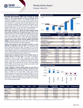 `
Page 1 of 6
Market Review and Outlook QSE Index and Volume
The Qatar Stock Exchange (QSE) Index increased by 233.69
points, or 1.9% during the week, to close at 12,515.86. Market
capitalization increased by 0.85% to reach QR660.09 billion (bn) as
compared to QR660.51bn at the end of the previous week. Of the 43
listed companies, 23 companies ended the week higher, while 16 fell
and 4 remained unchanged. Ezdan Holding Group (ERES) was the
best performing stock for the week, with a gain of 17.79% on 27.5mn
(million) shares traded. On the other hand, Gulf Warehousing Co.
(GWCS) was the worst performing stock with a decline of 5.99%.
ERES, Qatar Insurance Co. (QATI) and Aamal Holding (AHCS)
were positive contributors to the weekly index gain. ERES was the
biggest contributor to the index’s weekly increase, adding 240.07 points
to the index’s weekly gain of 233.69 points. QATI contributed 80.03
points to the weekly index gain. Further, AHCS also contributed a
16.31 points to the index’s weekly appreciation. On the other hand,
Industries Qatar (IQCD), Masraf Al Rayan (MARK) and Ooredoo
(ORDS) contributed negatively to the index. IQCD and MARK shaved
off 64.81 and 46.61 points from the index, respectively.
Trading value during the week increased by 22.25% to reach
QR2.72bn vs. QR2.23bn in the prior week. The Real Estate sector
led the trading value during the week, accounting for 32.71% of the
total trading value. The Banks and Financial Services sector was the
second biggest contributor to the overall trading value, accounting for
31.84% of the total trading value. ERES was the top value traded stock
during the week with total traded value of QR510.1mn.
Trading volume increased by 47.0% to reach 75.96mn shares vs.
51.68mn shares in the prior week. The number of transactions
increased by 8.76% to reach 30,911 transactions versus 28,421
transactions in the prior week. The Real Estate sector led the trading
volume, accounting for 48.75%, followed by the Banks & Financial
Services sector, which accounted for 23.70% of the overall trading
volume. ERES was also the top volume traded stock during the week
with total traded volume of 27.5mn shares.
Foreign institutions remained bullish during the week with net
buying of QR365.1mn vs. buying of QR16.7mn in the prior week.
Qatari institutions turned bearish with net selling of QR137.7mn vs net
buying of QR54.1mn the week before. Foreign retail investors
remained bearish for the week with net selling of QR26.7mn vs. net
selling of QR31.0mn in the prior week. Qatari retail investors remained
bearish with net selling of QR200.6mn vs. net selling of QR39.9mn the
week before. In 2015 YTD, foreign institutions bought (on a net basis)
~$1.1mn worth of Qatari equities.
Market Indicators
Week ended
May 14, 2015
Week ended
May 07, 2015
Chg. %
Value Traded (QR mn) 2,722.3 2,226.9 22.2
Exch. Market Cap. (QR mn) 666,094.9 660,511.7 0.8
Volume (mn) 76.0 51.7 47.0
Number of Transactions 30,911 28,421 8.8
Companies Traded 43 43 0.0
Market Breadth 23:16 32:10 –
Market Indices Close WTD% MTD% YTD%
Total Return 19,450.30 1.9 2.9 6.1
All Share Index 3,333.81 1.5 2.6 5.8
Banks/Financial Svcs. 3,255.11 (0.2) 0.4 1.6
Industrials 4,023.58 (1.5) (0.4) (0.4)
Transportation 2,485.94 (0.8) (0.7) 7.2
Real Estate 2,897.77 10.0 10.5 29.1
Insurance 4,826.30 9.6 15.3 21.9
Telecoms 1,305.77 (1.5) 0.1 (12.1)
Consumer 7,508.58 0.7 2.1 8.7
Al Rayan Islamic Index 4,750.22 0.7 2.9 15.8
Market Indices
Weekly Index Performance
Regional Indices Close WTD% MTD% YTD%
Weekly Exchange
Traded Value ($ mn)
Exchange Mkt.
Cap. ($ mn)
TTM P/E** P/B** Dividend Yield
Qatar (QSE)* 12,515.86 1.9 2.9 1.9 747.83 182,976.3 13.2 2.1 4.0
Dubai 4,072.68 (0.8) (3.7) 7.9 959.96 99,289.6#
9.4 1.5 5.3
Abu Dhabi 4,629.99 1.6 (0.4) 2.2 276.56 124,601.9 11.7 1.5 4.8
Saudi Arabia#
9,671.97 (0.5) (1.7) 16.1 8,872.88 568,432.5 20.2 2.3 2.8
Kuwait 6,356.83 (0.6) (0.3) (2.7) 234.55 97,800.6 16.8 1.1 4.1
Oman 6,361.86 0.7 0.6 0.3 55.58 24,260.6 9.1 1.4 4.1
Bahrain 1,391.93 0.1 0.1 (2.4) 12.75 21,762.4 8.9 0.9 5.0
Source: Bloomberg, country exchanges and Zawya (** Trailing Twelve Months; * Value traded ($ mn) do not include special trades, if any;
#
Data as of May 13, 2015)
12,285.45
12,279.17
12,250.21
12,366.92
12,515.86
0
17,500,000
35,000,000
12,100
12,325
12,550
10-May 11-May 12-May 13-May 14-May
Volume QSE Index
1.9% 1.6%
0.7%
0.1%
(0.5%) (0.6%) (0.8%)(2.0%)
0.0%
2.0%
4.0%
Qatar(QSE)
AbuDhabi
Oman
Bahrain
SaudiArabia
Kuwait
Dubai
 
