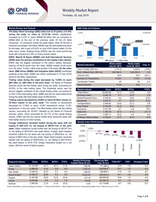 `
Page 1 of 6
Market Review and Outlook QSE Index and Volume
The Qatar Stock Exchange (QSE) Index lost 12.15 points, or 0.10%
during the week, to close at 12,121.08. Market capitalization
increased by 0.47% to reach QR645.39 billion (bn) as compared to
QR642.36bn at the end of the previous week. Of the 43 listed
companies, 14 companies ended the week higher, while 24 fell and 5
remained unchanged. Ahli Bank (ABQK) was the best performing stock
for the week, with a gain of 6.52% on only 9,830 shares traded. On the
other hand, Ezdan Holding Group (ERES) was the worst performing
stock with a decline of 3.78% on 5.6mn shares traded.
ERES, Masraf Al Rayan (MARK) and Gulf International Services
(GISS) were the primary contributors to the weekly index decline.
ERES was the biggest contributor to the index’s weekly decrease,
shaving off 56.20 points from the index. MARK erased 22.68 points
from the index. Further, GISS shed another 7.86 points. On the other
hand, QNB Group (QNBK) and Industries Qatar (IQCD) contributed
positively to the index. QNBK and IQCD contributed 51.75 and 23.93
points to the index, respectively.
Trading value during the week decreased by 13.80% to reach
QR1.32bn vs. QR1.53bn in the prior week. The Banks & Financial
Services sector led the trading value during the week, accounting for
40.53% of the total trading value. The Industrials sector was the
second biggest contributor to the overall trading value, accounting for
21.55% of the total trading value. QNBK was the top value traded stock
during the week with total traded value of QR230.0mn.
Trading volume decreased by 25.09% to reach 26.36mn shares vs.
35.18mn shares in the prior week. The number of transactions
decreased by 17.85% to reach 14,007 transactions versus 17,051
transactions in the prior week. The Real Estate sector led the trading
volume, accounting for 35.44%, followed by the Banks & Financial
Services sector, which accounted for 24.17% of the overall trading
volume. ERES was the top volume traded stock during the week with
total traded volume of 5.6mn shares.
Foreign institutions remained bullish during the week with net
buying of QR7.3mn vs. net buying of QR161.1mn in the prior
week. Qatari institutions turned bullish with net buying of QR197.7mn
vs net selling of QR14.8mn the week before. Foreign retail investors
remained bullish for the week with net buying of QR30.9mn vs. net
buying of QR31.9mn in the prior week. Qatari retail investors remained
bearish with net selling of QR236.0mn vs. net selling of QR178.4mn
the week before. In 2015 YTD, foreign institutions bought (on a net
basis) ~$513mn worth of Qatari equities.
Market Indicators
Week ended
July 02, 2015
Week ended
June 25, 2015
Chg. %
Value Traded (QR mn) 1,317.6 1,528.6 (13.8)
Exch. Market Cap. (QR mn) 645,392.5 642,359.4 0.5
Volume (mn) 26.4 35.2 (25.1)
Number of Transactions 14,007 17,051 (17.9)
Companies Traded 43 42 2.4
Market Breadth 14:24 32:9 –
Market Indices Close WTD% MTD% YTD%
Total Return 18,840.48 (0.1) (0.6) 2.8
All Share Index 3,240.70 0.1 (0.5) 2.8
Banks/Financial Svcs. 3,186.32 0.9 (0.6) (0.6)
Industrials 3,957.81 0.7 (0.4) (2.0)
Transportation 2,448.82 (0.6) (0.1) 5.6
Real Estate 2,754.80 (2.4) (0.8) 22.7
Insurance 4,747.04 0.1 0.5 19.9
Telecoms 1,163.19 (0.1) (1.1) (21.7)
Consumer 7,382.17 (0.4) 0.2 6.9
Al Rayan Islamic Index 4,702.01 (0.7) (0.5) 14.6
Market Indices
Weekly Index Performance
Regional Indices Close WTD% MTD% YTD%
Weekly Exchange
Traded Value ($ mn)
Exchange Mkt.
Cap. ($ mn)
TTM P/E** P/B** Dividend Yield
Qatar (QSE)* 12,121.08 (0.1) (0.7) (1.3) 382.38 177,289.3 12.8 1.9 4.2
Dubai 4,088.82 (1.4) 0.0 8.3 1,254.23 104,638.0#
13.1 1.5 5.3
Abu Dhabi 4,726.72 (0.7) 0.1 4.4 248.35 128,838.1 11.9 1.5 4.7
Saudi Arabia#
9,104.27 (2.8) 0.2 9.3 8,543.03 539,645.9 19.1 2.2 2.9
Kuwait 6,181.89 (0.5) (0.3) (5.4) 172.18 96,509.60 15.9 1.0 4.2
Oman 6,443.96 0.0 0.3 1.6 63.52 25,335.70 9.7 1.5 4.0
Bahrain 1,350.38 (1.3) (1.3) (5.3) 4.05 21,119.80 8.7 0.9 5.2
Source: Bloomberg, country exchanges and Zawya (** Trailing Twelve Months; * Value traded ($ mn) do not include special trades, if any;
#
Data as of July 01, 2015)
12,082.99
12,013.53
12,201.02
12,049.10
12,121.08
0
6,000,000
12,000,000
11,900
12,075
12,250
28-Jun 29-Jun 30-Jun 1-Jul 2-Jul
Volume QSE Index
0.0%
(0.1%) (0.5%) (0.7%)
(1.3%) (1.4%)
(2.8%)(4.0%)
(2.0%)
0.0%
2.0%
Oman
Qatar(QSE)*
Kuwait
AbuDhabi
Bahrain
Dubai
SaudiArabia
 