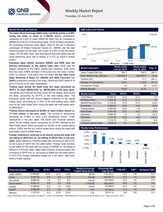 `
Page 1 of 6
Market Review and Outlook QSE Index and Volume
The Qatar Stock Exchange (QSE) Index lost 64.92 points, or 0.54%
during the week, to close at 11,944.62. Market capitalization
decreased by 0.42% to reach QR633.88 billion (bn) as compared to
QR636.56 at the end of the previous week. Of the 43 listed companies,
18 companies ended the week higher, while 20 fell and 5 remained
unchanged. Al Meera Consumer Goods Co. (MERS) was the best
performing stock for the week, with a gain of 5.48% on 68,149 shares
traded. On the other hand, Gulf International Services (GISS) was the
worst performing stock with a decline of 3.17% on 405,613 shares
traded.
Industries Qatar (IQCD), Ooredoo (ORDS) and GISS were the
primary contributors to the weekly index loss. IQCD was the
biggest contributor to the index’s weekly loss, shedding 16.95 points
from the index. ORDS removed 14.09 points from the index. Further,
GISS cut another 13.48 points from the Index. On the other hand,
Qatar Electricity & Water Co. (QEWS) and Qatar Insurance Co.
(QATI) contributed positively to the index. QEWS and QATI added 8.18
and 6.77 points to the index, respectively.
Trading value during the week (only two days) decreased by
58.07% to reach QR302.07bn vs. QR720.38bn in the prior week.
The Banks and Financial Services sector led the trading value during
the week, accounting for 38.77% of the total trading value. The
Industrials sector was the second biggest contributor to the overall
trading value, accounting for 21.46% of the total trading value. GISS
was the top value traded stock during the week with total traded value
of QR29.90mn.
Trading volume decreased by 64.08% to reach 6.36mn shares vs.
17.71mn shares in the prior week. The number of transactions
decreased by 51.88% to reach 5,531 transactions versus 11,493
transactions in the prior week. The Banks and Financial Services
sector led the trading volume, accounting for 33.79%, followed by the
Real Estate sector, which accounted for 29.02% of the overall trading
volume. ERES was the top volume traded stock during the week with
total traded volume of 866k shares.
Foreign institutions continued to be bearish during the week with
net selling of QR29.8mn vs. net selling of QR107.5mn in the prior
week. Qatari institutions remained bullish with net buying of QR12.7mn
vs net buying of QR47.8mn the week before. Foreign retail investors
turned bullish for the week with net buying of QR906k vs. net selling of
QR8.4mn in the prior week. Qatari retail investors remained bullish with
net buying of QR16.1mn vs. net buying of QR68.3mn the week before.
In 2015 YTD, foreign institutions bought (on a net basis) ~$461.6mn
worth of Qatari equities.
Market Indicators
Week ended
July 23, 2015
Week ended
July 16, 2015
Chg. %
Value Traded (QR mn) 302.1 720.4 (58.1)
Exch. Market Cap. (QR mn) 633,883.2 636,557.5 (0.4)
Volume (mn) 6.4 17.7 (64.1)
Number of Transactions 5,531 11,493 (51.9)
Companies Traded 41 43 (4.7)
Market Breadth 18:20 32:10 –
Market Indices Close WTD% MTD% YTD%
Total Return 18,566.20 (0.5) (2.1) 1.3
All Share Index 3,200.00 (0.3) (1.7) 1.6
Banks/Financial Svcs. 3,138.36 (0.5) (2.1) (2.0)
Industrials 3,804.24 (0.6) (4.3) (5.8)
Transportation 2,465.49 (0.4) 0.6 6.3
Real Estate 2,761.56 (0.0) (0.5) 23.0
Insurance 4,880.39 1.0 3.3 23.3
Telecoms 1,137.92 (2.5) (3.2) (23.4)
Consumer 7,518.79 1.5 2.0 8.9
Al Rayan Islamic Index 4,678.00 0.1 (1.0) 14.1
Market Indices
Weekly Index Performance
Regional Indices Close WTD% MTD% YTD%
Weekly Exchange
Traded Value ($ mn)
Exchange Mkt.
Cap. ($ mn)
TTM P/E** P/B** Dividend Yield
Qatar (QSE)* 11,944.62 (0.5) (2.1) (2.8) 82.96 174,127.7 12.3 1.8 4.2
Dubai 4,201.20 2.4 2.8 11.3 242.06 106,979.1#
106,979.1
106,979.1
12.3 1.4 6.2
Abu Dhabi 4,899.79 1.9 3.7 8.2 139.20 132,768.8 12.3 1.5 4.5
Saudi Arabia#
9,381.01 0.5 3.2 12.6 2,300.60 555,255.9 19.5 2.2 2.8
Kuwait 6,286.50 0.2 1.3 (3.8) 83.40 97,000.5 15.7 1.0 4.2
Oman#
6,590.86 0.7 2.6 3.9 4.54 25,794.4 11.5 1.5 3.9
Bahrain 1,337.04 0.2 (2.3) (6.3) 1.05 20,911.5 8.6 0.9 5.3
Source: Bloomberg, country exchanges and Zawya (** Trailing Twelve Months; * Value traded ($ mn) do not include special trades, if any;
#
Data as of July 22, 2015)
11,911.31
11,944.62
0
3,000,000
6,000,000
11,820
11,930
12,040
19-Jul 20-Jul 21-Jul 22-Jul 23-Jul
Volume QSE Index
QSE closed during July19-21, 2015
2.4%
1.9%
0.7% 0.5%
0.2% 0.2%
(0.5%)(1.0%)
0.0%
1.0%
2.0%
3.0%
Dubai
AbuDhabi
Oman
SaudiArabia
Kuwait
Bahrain
Qatar(QSE)*
 