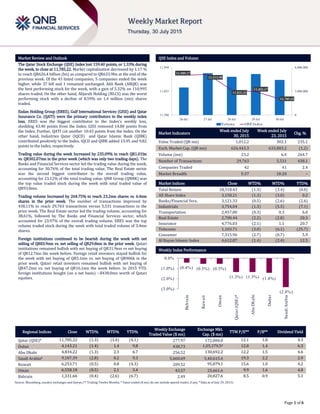 `
Page 1 of 6
Market Review and Outlook QSE Index and Volume
The Qatar Stock Exchange (QSE) Index lost 159.40 points, or 1.33% during
the week, to close at 11,785.22. Market capitalization decreased by 1.17 %
to reach QR626.4 billion (bn) as compared to QR633.9bn at the end of the
previous week. Of the 43 listed companies, 5 companies ended the week
higher, while 37 fell and 1 remained unchanged. Ahli Bank (ABQK) was
the best performing stock for the week, with a gain of 5.32% on 110,995
shares traded. On the other hand, Alijarah Holding (NLCS) was the worst
performing stock with a decline of 8.59% on 1.4 million (mn) shares
traded.
Ezdan Holding Group (ERES), Gulf International Services (GISS) and Qatar
Insurance Co. (QATI) were the primary contributors to the weekly index
loss. ERES was the biggest contributor to the Index’s weekly loss,
shedding 43.40 points from the Index. GISS removed 14.80 points from
the Index. Further, QATI cut another 10.43 points from the Index. On the
other hand, Industries Qatar (IQCD) and Qatar Islamic Bank (QIBK)
contributed positively to the Index. IQCD and QIBK added 15.95 and 9.82
points to the Index, respectively.
Trading value during the week Increased by 235.09% to reach QR1.01bn
vs. QR302.07mn in the prior week (which was only two trading days). The
Banks and Financial Services sector led the trading value during the week,
accounting for 30.76% of the total trading value. The Real Estate sector
was the second biggest contributor to the overall trading value,
accounting for 23.12% of the total trading value. QNB Group (QNBK) was
the top value traded stock during the week with total traded value of
QR93.8mn.
Trading volume Increased by 264.75% to reach 23.2mn shares vs. 6.4mn
shares in the prior week. The number of transactions improved by
438.11% to reach 29,763 transactions versus 5,531 transactions in the
prior week. The Real Estate sector led the trading volume, accounting for
38.61%, followed by The Banks and Financial Services sector, which
accounted for 23.97% of the overall trading volume. ERES was the top
volume traded stock during the week with total traded volume of 3.4mn
shares.
Foreign institutions continued to be bearish during the week with net
selling of QR83.9mn vs. net selling of QR29.8mn in the prior week. Qatari
institutions remained bullish with net buying of QR31.9mn vs net buying
of QR12.7mn the week before. Foreign retail investors stayed bullish for
the week with net buying of QR5.1mn vs. net buying of QR906k in the
prior week. Qatari retail investors remained bullish with net buying of
QR47.2mn vs. net buying of QR16.1mn the week before. In 2015 YTD,
foreign institutions bought (on a net basis) ~$438.0mn worth of Qatari
equities.
Market Indicators
Week ended July
30, 2015
Week ended July
23, 2015
Chg. %
Value Traded (QR mn) 1,012.2 302.1 235.1
Exch. Market Cap. (QR mn) 626,443.3 633,883.2 (1.2)
Volume (mn) 23.2 6.4 264.7
Number of Transactions 29,763 5,531 438.1
Companies Traded 42 41 2.4
Market Breadth 5:37 18:20 –
Market Indices Close WTD% MTD% YTD%
Total Return 18,318.43 (1.3) (3.4) (0.0)
All Share Index 3,158.21 (1.3) (3.0) 0.2
Banks/Financial Svcs. 3,121.33 (0.5) (2.6) (2.6)
Industrials 3,754.04 (1.3) (5.5) (7.1)
Transportation 2,457.80 (0.3) 0.3 6.0
Real Estate 2,700.44 (2.2) (2.8) 20.3
Insurance 4,776.03 (2.1) 1.1 20.7
Telecoms 1,103.71 (3.0) (6.1) (25.7)
Consumer 7,315.96 (2.7) (0.7) 5.9
Al Rayan Islamic Index 4,612.87 (1.4) (2.4) 12.5
Market Indices
Weekly Index Performance
Regional Indices Close WTD% MTD% YTD%
Weekly Exchange
Traded Value ($ mn)
Exchange Mkt.
Cap. ($ mn)
TTM P/E** P/B** Dividend Yield
Qatar (QSE)* 11,785.22 (1.3) (3.4) (4.1) 277.97 172,084.0 12.1 1.8 4.3
Dubai 4,143.21 (1.4) 1.4 9.8 438.73 1,05,379.5# 12.0 1.4 6.3
Abu Dhabi 4,834.22 (1.3) 2.3 6.7 256.52 130,692.2 12.2 1.5 4.6
Saudi Arabia# 9,107.39 (2.8) 0.2 9.3 5,660.69 5,40,615.4 19.3 2.2 2.9
Kuwait 6,253.71 (0.5) 0.8 (4.3) 209.52 95,879.1 15.6 1.0 4.2
Oman 6,558.18 (0.5) 2.1 3.4 43.57 25,661.6 9.9 1.6 4.0
Bahrain 1,331.66 (0.4) (2.6) (6.7) 2.49 20,827.6 8.5 0.9 5.3
Source: Bloomberg, country exchanges and Zawya (** Trailing Twelve Months; * Value traded ($ mn) do not include special trades, if any; # Data as of July 29, 2015)
11,909.17
11,913.58
11,831.33
11,822.17
11,785.22
0
3,000,000
6,000,000
11,700
11,825
11,950
26-Jul 27-Jul 28-Jul 29-Jul 30-Jul
Volume QSEIndex
(0.4%) (0.5%) (0.5%)
(1.3%) (1.3%) (1.4%)
(2.8%)
(3.0%)
(2.0%)
(1.0%)
0.0%
Bahrain
Kuwait
Oman
Qatar(QSE)*
AbuDhabi
Dubai
SaudiArabia
 