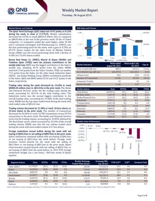 `
Page 1 of 6
Market Review and Outlook QSE Index and Volume
The Qatar Stock Exchange (QSE) Index lost 14.97 points, or 0.13%
during the week, to close at 11,770.25. Market capitalization
decreased by 0.33% to reach QR624.4 billion (bn) as compared
to QR626.4bn at the end of the previous week. Of the 43 listed
companies, 11 companies ended the week higher, while 30 fell
and 2 remained unchanged. Gulf Warehousing Co. (GWCS) was
the best performing stock for the week, with a gain of 4.79% on
87,575 shares traded. On the other hand, Al Khaleej Takaful
Group (AKHI) was the worst performing stock with a decline of
9.18% on 171,691 shares traded.
Barwa Real Estate Co. (BRES), Masraf Al Rayan (MARK) and
Vodafone Qatar (VFQS) were the primary contributors to the
weekly index loss. BRES was the biggest contributor to the Index’s
weekly loss, shedding 45.76 points from the Index. MARK
removed 17.64 points from the Index. Further, VFQS cut another
7.51 points from the Index. On the other hand, Industries Qatar
(IQCD) and Ezdan Holding Group (ERES) contributed positively
to the Index. IQCD and ERES added 25.92 and 19.27 points to the
Index, respectively.
Trading value during the week decreased by 12.64% to reach
QR884.28 million (mn) vs. QR1.01bn in the prior week. The Banks
and Financial Services sector led the trading value during the
week, accounting for 40.21% of the total trading value. The
Industrials sector was the second biggest contributor to the
overall trading value, accounting for 24.48% of the total trading
value. MARK was the top value traded stock during the week with
total traded value of QR163.1mn.
Trading volume decreased by 21.38% to reach 18.2mn shares vs.
23.2mn shares in the prior week. The number of transactions
decreased by 46.96% to reach 15,785 transactions versus 29,763
transactions in the prior week. The Banks and Financial Services
sector led the trading volume, accounting for 35.89%, followed by
The Real Estate sector, which accounted for 25.43% of the overall
trading volume. MARK was also the top volume traded stock
during the week with total traded volume of 3.7mn shares.
Foreign institutions turned bullish during the week with net
buying of QR36.3mn vs. net selling of QR83.9mn in the prior week.
Qatari institutions remained bullish with net buying of QR4.2mn
vs net buying of QR31.9mn the week before. Foreign retail
investors turned bearish for the week with net selling of
QR17.8mn vs. net buying of QR5.1mn in the prior week. Qatari
retail investors turned bearish with net selling of QR22.7mn vs.
net buying of QR47.2mn the week before. In 2015 YTD, foreign
institutions bought (on a net basis) ~$451mn worth of Qatari
equities.
Market Indicators
Week ended
August 06, 2015
Week ended July
30, 2015
Chg. %
Value Traded (QR mn) 884.3 1,012.2 (12.6)
Exch. Market Cap. (QR mn) 624,397.0 626,443.3 (0.3)
Volume (mn) 18.2 23.2 (21.4)
Number of Transactions 15,785 29,763 (47.0)
Companies Traded 43 42 2.4
Market Breadth 11:30 5:37 –
Market Indices Close WTD% MTD% YTD%
Total Return 18,295.16 (0.1) (0.1) (0.2)
All Share Index 3,147.47 (0.3) (0.3) (0.1)
Banks/Financial Svcs. 3,115.75 (0.2) (0.2) (2.8)
Industrials 3,757.11 0.1 0.1 (7.0)
Transportation 2,467.58 0.4 0.4 6.4
Real Estate 2,671.81 (1.1) (1.1) 19.0
Insurance 4,800.67 0.5 0.5 21.3
Telecoms 1,087.01 (1.5) (1.5) (26.8)
Consumer 7,177.06 (1.9) (1.9) 3.9
Al Rayan Islamic Index 4,582.52 (0.7) (0.7) 11.7
Market Indices
Weekly Index Performance
Regional Indices Close WTD% MTD% YTD%
Weekly Exchange
Traded Value ($ mn)
Exchange Mkt.
Cap. ($ mn)
TTM P/E** P/B** Dividend Yield
Qatar (QSE)* 11,770.25 (0.1) (0.1) (4.2) 242.85 171,521.9 12.1 1.8 4.3
Dubai 4,123.34 (0.5) (0.5) 9.3 713.63 106,013.4# 12.2 1.4 6.3
Abu Dhabi 4,835.47 0.0 0.0 6.8 346.08 130,247.7 12.1 1.5 4.6
Saudi Arabia# 8,790.77 (3.4) (3.4) 5.5 6,730.40 522,527.9 18.5 2.1 3.1
Kuwait 6,249.34 (0.1) (0.1) (4.4) 176.79 95,461.3 15.3 1.0 4.2
Oman 6,430.29 (2.0) (2.0) 1.4 38.23 25,245.8 9.4 1.5 3.9
Bahrain 1,333.02 0.1 0.1 (6.6) 2.55 20,848.8 8.5 0.8 5.3
Source: Bloomberg, country exchanges and Zawya (** Trailing Twelve Months; * Value traded ($ mn) do not include special trades, if any; # Data as of August 05, 2015)
11,651.26
11,750.29
11,811.56
11,836.75
11,770.25
0
3,000,000
6,000,000
11,550
11,725
11,900
2-Aug 3-Aug 4-Aug 5-Aug 6-Aug
Volume QSEIndex
0.1% 0.0%
(0.1%) (0.1%)
(0.5%)
(2.0%)
(3.4%)(4.0%)
(3.0%)
(2.0%)
(1.0%)
0.0%
1.0%
Bahrain
AbuDhabi
Qatar(QSE)*
Kuwait
Dubai
Oman
SaudiArabia
 