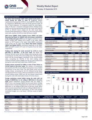 `
Page 1 of 6
Market Review and Outlook QSE Index and Volume
The Qatar Stock Exchange (QSE) Index gained 51.69 points, or
0.46% during the week, to close at 11,347.15. Market
capitalization increased by 0.49% to reach QR598.9 billion (bn)
as compared to QR596.0bn at the end of the previous week. Of
the 43 listed companies, 10 companies ended the week higher,
while 32 fell and 1 remained unchanged. Islamic Holding Group
(IHGS) was the best performing stock for the week, with a gain of
4.57% on 485,525 shares traded. On the other hand, Qatar
Cinema & Film Distribution Co. (QCFS) was the worst performing
stock with a decline of 6.43% on only 100 shares traded.
QNB Group (QNBK), Ezdan Holding Group (ERES) and Qatar
Electricity and Water Co. (QEWS) were the primary contributors
to the weekly index gain. QNBK was the biggest contributor to the
Index’s weekly gain, adding 69.91 points to the Index. ERES
tacked on 45.77 points to the Index while QEWS contributed
17.69 points. On the other hand, Barwa Real Estate Company
(BRES) and Nakilat (QGTS) contributed negatively to the Index.
BRES and QGTS erased 13.73 and 12.72 points from the Index,
respectively.
Trading value during the week increased by 1.51% to reach
QR2.34bn vs. QR2.30bn in the prior week. The Banks and
Financial Services sector led the trading value during the week,
accounting for 42.23% of the total trading value. The Real Estate
sector was the second biggest contributor to the overall trading
value, accounting for 26.57% of the total trading value.
Commercial Bank of Qatar (CBQK) was the top value traded stock
during the week with total traded value of QR495.6mn.
Trading volume increased by 6.88% to reach 57.9mn shares vs.
54.1mn shares in the prior week. The number of transactions
decreased by 20.73% to reach 28,419 transactions versus 35,852
transactions in the prior week. The Real Estate sector led the
trading volume, accounting for 46.11%, followed by the Banks
and Financial Services sector, which accounted for 27.27% of the
overall trading volume. ERES was the top volume traded stock
during the week with total traded volume of 16.3mn shares.
Foreign institutions turned bullish during the week with net
buying of QR384.9mn vs. net selling of QR21.0mn in the prior
week. Qatari institutions turned bearish with net selling of
QR211.7mn vs net buying of QR26.7mn the week before. Foreign
retail investors remained bearish for the week with net selling of
QR20.4mn vs. net selling of QR15.9mn in the prior week. Qatari
retail investors turned bearish with net selling of QR152.5mn vs.
net buying of QR9.9mn the week before. In 2015 YTD, foreign
institutions bought (on a net basis) ~$591mn worth of Qatari
equities.
Market Indicators
Week ended Sept.
03, 2015
Week ended
August 27, 2015
Chg. %
Value Traded (QR mn) 2,339.6 2,304.8 1.5
Exch. Market Cap. (QR mn) 598,911.7 596,014.1 0.5
Volume (mn) 57.9 54.1 6.9
Number of Transactions 28,419 35,852 (20.7)
Companies Traded 43 43 0.0
Market Breadth 10:32 10:31 –
Market Indices Close WTD% MTD% YTD%
Total Return 17,637.52 0.5 (1.9) (3.7)
All Share Index 3,018.50 0.2 (1.8) (4.2)
Banks/Financial Svcs. 3,076.09 1.2 (0.2) (4.0)
Industrials 3,453.16 (0.6) (3.2) (14.5)
Transportation 2,345.90 (2.4) (1.4) 1.2
Real Estate 2,628.84 0.8 (3.0) 17.1
Insurance 4,595.50 (1.0) (2.6) 16.1
Telecoms 940.66 (1.4) (2.4) (36.7)
Consumer 6,697.75 (1.0) (2.3) (3.0)
Al Rayan Islamic Index 4,309.71 (0.9) (2.5) 5.1
Market Indices
Weekly Index Performance
Regional Indices Close WTD% MTD% YTD%
Weekly Exchange
Traded Value ($ mn)
Exchange Mkt.
Cap. ($ mn)
TTM P/E** P/B** Dividend Yield
Qatar (QSE)* 11,347.15 0.5 (1.9) (7.6) 642.47 164,521.1 11.6 1.7 4.5
Dubai 3,570.37 (2.1) (2.5) (5.4) 765.76 92,382.1# 11.5 1.1 7.3
Abu Dhabi 4,378.14 (1.9) (2.6) (3.3) 279.33 118,395.0 11.7 1.3 5.2
Saudi Arabia# 7,367.55 (3.1) (2.1) (11.6) 8,031.29 441,432.8 15.5 1.7 3.6
Kuwait 5,758.02 (2.0) (1.1) (11.9) 214.00 88,822.0 14.7 1.0 4.5
Oman 5,749.38 (1.2) (2.1) (9.4) 48.16 23,403.0 10.5 1.3 4.5
Bahrain 1,299.44 (0.2) 0.0 (8.9) 7.63 20,324.8 8.2 0.8 5.3
Source: Bloomberg, country exchanges and Zawya (** Trailing Twelve Months; * Value traded ($ mn) do not include special trades, if any; # Data as of September 02, 2015)
11,339.50
11,563.56
11,415.09
11,385.90
11,347.15
0
15,000,000
30,000,000
11,200
11,400
11,600
30-Aug 31-Aug 1-Sep 2-Sep 3-Sep
Volume QSEIndex
0.5%
(0.2%)
(1.2%)
(1.9%) (2.0%) (2.1%)
(3.1%)(4.0%)
(2.0%)
0.0%
2.0%
Qatar(QSE)*
Bahrain
Oman
AbuDhabi
Kuwait
Dubai
SaudiArabia
 