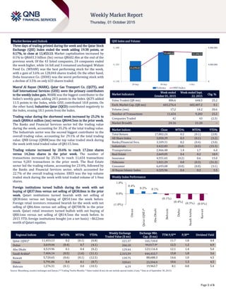 `
Page 1 of 6
Market Review and Outlook QSE Index and Volume
Three days of trading printed during the week and the Qatar Stock
Exchange (QSE) Index ended the week adding 19.38 points, or
0.17%, to close at 11,453.13. Market capitalization increased by
0.1% to QR603.3 billion (bn) versus QR602.4bn at the end of the
previous week. Of the 43 listed companies, 24 companies ended
the week higher, while 16 fell and 3 remained unchanged. Widam
Food Co. (WDAM) was the best performing stock for the week,
with a gain of 3.6% on 128,044 shares traded. On the other hand,
Doha Insurance Co. (DOHI) was the worst performing stock with
a decline of 3.5% on only 633 shares traded.
Masraf Al Rayan (MARK), Qatar Gas Transport Co. (QGTS), and
Gulf International Services (GISS) were the primary contributors
to the weekly index gain. MARK was the biggest contributor to the
Index’s weekly gain, adding 20.5 points to the Index. QGTS added
11.5 points to the Index, while GISS contributed 10.8 points. On
the other hand, Industries Qatar (IQCD) contributed negatively to
the Index, erasing 18.1 points from the Index.
Trading value during the shortened week increased by 25.2% to
reach QR806.6 million (mn) versus QR644.5mn in the prior week.
The Banks and Financial Services sector led the trading value
during the week, accounting for 35.2% of the total trading value.
The Industrials sector was the second biggest contributor to the
overall trading value, accounting for 29.1% of the total trading
value. QNB Group (QNBK)was the top value traded stock during
the week with total traded value of QR115.3mn.
Trading volume increased by 20.6% to reach 17.2mn shares
versus 14.2mn shares in the prior week. The number of
transactions increased by 25.5% to reach 11,654 transactions
versus 9,283 transactions in the prior week. The Real Estate
sector led the trading volume, accounting for 23.4%, followed by
the Banks and Financial Services sector, which accounted for
22.7% of the overall trading volume. ERES was the top volume
traded stock during the week with total traded volume of 1.9mn
shares.
Foreign institutions turned bullish during the week with net
buying of QR37.0mn versus net selling of QR38.8mn in the prior
week. Qatari institutions turned bearish with net selling of
QR38.6mn versus net buying of QR54.1mn the week before.
Foreign retail investors remained bearish for the week with net
selling of QR6.4mn versus net selling of QR708.9k in the prior
week. Qatari retail investors turned bullish with net buying of
QR8.1mn versus net selling of QR14.5mn the week before. In
2015 YTD, foreign institutions bought (on a net basis) ~$622mn
worth of Qatari equities.
Market Indicators
Week ended
October 01, 2015
Week ended Sept.
22, 2015
Chg. %
Value Traded (QR mn) 806.6 644.5 25.2
Exch. Market Cap. (QR mn) 603,276.4 602,407.2 0.1
Volume (mn) 17.2 14.2 20.6
Number of Transactions 11,654 9,283 25.5
Companies Traded 42 43 (2.3)
Market Breadth 24:16 21:20 –
Market Indices Close WTD% MTD% YTD%
Total Return 17,802.24 0.2 (0.1) (2.8)
All Share Index 3,050.39 0.3 (0.1) (3.2)
Banks/Financial Svcs. 3,109.31 0.2 (0.4) (3.0)
Industrials 3,422.83 (0.0) (0.5) (15.3)
Transportation 2,466.48 1.4 1.7 6.4
Real Estate 2,669.05 0.4 0.2 18.9
Insurance 4,551.65 (0.2) 0.6 15.0
Telecoms 1,021.29 0.8 (0.3) (31.3)
Consumer 6,693.08 (0.0) (0.0) (3.1)
Al Rayan Islamic Index 4,325.96 0.4 0.2 5.5
Market Indices
Weekly Index Performance
Regional Indices Close WTD% MTD% YTD%
Weekly Exchange
Traded Value ($ mn)
Exchange Mkt.
Cap. ($ mn)
TTM P/E** P/B** Dividend Yield
Qatar (QSE)* 11,453.13 0.2 (0.1) (6.8) 221.37 165,720.0 11.7 1.8 4.4
Dubai 3,619.44 (0.4) 0.7 (4.1) 266.10 94,017.9# 12.5 1.2 6.9
Abu Dhabi 4,519.96 0.1 0.4 (0.2) 129.44 123,116.4 12.1 1.4 5.0
Saudi Arabia# 7,404.14 (0.5) (1.6) (11.1) 2,315.59 444,433.7 15.8 1.8 3.6
Kuwait 5,720.65 (0.6) (0.1) (12.5) 139.75 88,688.3 14.6 1.0 4.5
Oman 5,791.06 0.4 0.1 (8.7) 320.61 23,594.9 10.6 1.3 4.5
Bahrain 1,276.31 (0.1) 0.0 (10.5) 6.19 19,963.7 8.1 0.8 5.4
Source: Bloomberg, country exchanges and Zawya (** Trailing Twelve Months; * Value traded ($ mn) do not include special trades, if any; # Data as of September 30, 2015)
11,275.12
11,465.22 11,453.13
0
4,000,000
8,000,000
11,150
11,325
11,500
29-Sep 30-Sep 1-Oct
Volume QSEIndex
0.4%
0.2% 0.1%
(0.1%)
(0.4%) (0.5%) (0.6%)(1.0%)
0.0%
1.0%
Oman
Qatar(QSE)*
AbuDhabi
Bahrain
Dubai
SaudiArabia
Kuwait
 