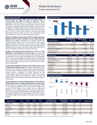 `
Page 1 of 6
Market Review and Outlook QSE Index and Volume
The Qatar Stock Exchange (QSE) Index lost 337.97 points, or
3.11% during the week to close at 10,522.21. Market
capitalization decreased by 3.1% to QR552.9 billion (bn) versus
QR570.5bn at the end of the previous week. Of the 43 listed
companies, 6 companies ended the week higher, while 36 fell and
2 remained unchanged. Qatar General Insurance & Reinsurance
Co. (QGRI) was the best performing stock for the week with a
gain of 2.9% on 12,344 shares traded. On the other hand, Gulf
International Services (GISS) was the worst performing stock
with a decline of 9.1% on 2.4 million (mn) shares traded.
QNB Group (QNBK), Industries Qatar (IQCD) and Masraf Al Rayan
(MARK) were the primary contributors to the weekly index loss.
QNBK was the biggest contributor to the Index’s weekly loss,
shedding off 64.2 points from the index. IQCD was the second
biggest contributor, losing 58.1 points from the index. MARK
pushed the index down by 40.5 points. On the other hand, Milaha
(QNNS) added 3.5 points to the Index, while Qatar Electricity &
Water Co. (QEWS) contributed 2.6 points in the green.
Trading value during the week decreased by 37.7% to reach
QR954.8mn versus QR1.5bn in the prior week. The Banks and
Financial Services sector led the trading value during the week,
accounting for 39.3% of the total trading value. The Industrials
sector was the second biggest contributor to the overall trading
value, accounting for 26.0% of the total trading value. GISS was
the top value traded stock during the week with total traded
value of QR128.0mn.
Trading volume dropped by 39.6% to reach 22.5mn shares versus
37.3mn shares in the prior week. The number of transactions rose
by 8.9% to reach 16,854 transactions versus 15,482 transactions
in the prior week. The Banks and Financial Services sector led the
trading volume, accounting for 28.9%, followed by the
Transportation sector, which accounted for 23.7% of the overall
trading volume. Qatar Gas Transport Co. (QGTS) was the top
volume traded stock during the week with total traded volume of
5.0mn shares.
Foreign institutions remained bearish during the week with net
selling of QR115.9mn vs. selling of QR205.6mn in the prior week.
Qatari institutions remained bullish with net buying of QR7.4mn
vs net buying of QR152.1mn the week before. Foreign retail
investors turned bullish for the week with net buying of
QR16.9mn vs. net selling of QR7.7mn in the prior week. Qatari
retail investors remained bullish with net buying of QR91.7mn vs.
net buying of QR61.2mn the week before. In 2015 YTD, foreign
institutions bought (on a net basis) ~$659.6mn worth of Qatari
equities.
Market Indicators
Week ended Nov.
26 , 2015
Week ended Nov.
19 , 2015
Chg. %
Value Traded (QR mn) 954.8 1,532.9 (37.7)
Exch. Market Cap. (QR mn) 552,961.9 570,540.4 (3.1)
Volume (mn) 22.5 37.3 (39.6)
Number of Transactions 16,854 15,482 8.9
Companies Traded 42 41 2.4
Market Breadth 6:36 22:18 –
Market Indices Close WTD% MTD% YTD%
Total Return 16,355.27 (3.1) (9.3) (10.7)
All Share Index 2,808.42 (3.0) (9.0) (10.9)
Banks/Financial Svcs. 2,809.67 (3.6) (9.0) (12.3)
Industrials 3,099.24 (4.0) (10.8) (23.3)
Transportation 2,520.24 (1.2) (1.8) 8.7
Real Estate 2,479.96 (2.1) (10.9) 10.5
Insurance 4,262.51 0.1 (5.5) 7.7
Telecoms 948.63 (2.8) (9.7) (36.1)
Consumer 6,298.91 (2.8) (7.5) (8.8)
Al Rayan Islamic Index 3,959.75 (3.2) (10.4) (3.5)
Market Indices
Weekly Index Performance
Regional Indices Close WTD% MTD% YTD%
Weekly Exchange
Traded Value ($ mn)
Exchange Mkt.
Cap. ($ mn)
TTM P/E** P/B** Dividend Yield
Qatar (QSE)* 10,522.21 (3.1) (9.3) (14.4) 262.17 151,898.6 10.9 1.6 4.8
Dubai 3,204.11 (2.1) (8.6) (15.1) 297.89 86,720.3# 12.6 1.2 7.8
Abu Dhabi 4,219.86 (0.9) (2.4) (6.8) 307.66 117,097.6 11.1 1.2 5.8
Saudi Arabia# 7,208.36 2.5 1.2 (13.5) 6,759.84 440,798.7 16.3 1.7 3.5
Kuwait 5,794.64 1.2 0.3 (11.3) 259.33 89,595.0 14.8 1.0 4.5
Oman 5,668.40 (2.2) (4.4) (10.6) 30.59 23,026.9 10.3 1.2 4.6
Bahrain 1,232.76 1.1 (1.4) (13.6) 4.98 19,326.3 8.0 0.8 5.6
Source: Bloomberg, country exchanges and Zawya (** Trailing Twelve Months; * Value traded ($ mn) do not include special trades, if any; # Data as of November 26, 2015)
10,836.19
10,675.74
10,611.80
10,511.50
10,522.21
0
3,000,000
6,000,000
10,300
10,600
10,900
22-Nov 23-Nov 24-Nov 25-Nov 26-Nov
Volume QSEIndex
2.5%
1.2% 1.1%
(0.9%)
(2.1%) (2.2%)
(3.1%)(4.0%)
0.0%
4.0%
SaudiArabia
Kuwait
Bahrain
AbuDhabi
Dubai
Oman
Qatar(QSE)*
 