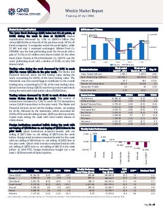 `
Page 1 of 6
Market Review and Outlook QSE Index and Volume
The Qatar Stock Exchange (QSE) Index lost 211.44 points, or
2.04% during the week to close at 10,164.76. Market
capitalization decreased by 1.9% to QR543.6 billion (bn)
versus QR554.0bn at the end of the previous week. Of the 43
listed companies, 9 companies ended the week higher, while
33 fell and only 1 remained unchanged. Widam Food Co.
(WDAM) was the best performing stock for the week with a
gain of 11.6% on 2.5 million (mn) shares traded. On the other
hand, Qatar Cinema & Film Distribution Co. (QCFS) was the
worst performing stock with a decline of 13.6% on only 392
shares traded.
Trading value during the week decreased by 8.0% to reach
QR1.7bn versus QR1.8bn in the prior week. The Banks and
Financial Services sector led the trading value during the
week, accounting for 28.0% of the total trading value. The
Industrials was the second biggest contributor to the overall
trading value, accounting for 27.5% of the total trading value.
Qatari Investors Group (QIGD) was the top value traded stock
during the week with total traded value of QR293.0mn.
Trading volume decreased by 12.4% to reach 42.4mn shares
versus 48.4mn shares in the prior week. The number of
transactions increased by 3.5% to reach 26,719 transactions
versus 25,810 transactions in the prior week. The Banks and
Financial Services sector led the trading volume, accounting
for 29.1%, followed by the Industrials, which accounted for
20.9% of the overall trading volume. QIGD was the top volume
traded stock during the week with total traded volume of
4.8mn shares.
Foreign institutions remained bullish during the week with
net buying of QR162.6mn vs. net buying of QR212.8mn in the
prior week. Qatari institutions remained bearish with net
selling of QR71.9mn vs. net selling of QR76.1mn the week
before. Foreign retail investors remained bearish for the week
with net selling of QR16.4mn vs. net selling of QR23.3mn in
the prior week. Qatari retail investors remained bearish with
net selling of QR74.4mn vs. net selling of QR113.4 the week
before. In 2016 YTD, foreign institutions bought (on a net
basis) ~$236mn worth of Qatari equities.
Market Indicators
Week ended
April 07 , 2016
Week ended
March 31 , 2016
Chg. %
Value Traded (QR mn) 1,700.1 1,847.0 (8.0)
Exch. Market Cap. (QR mn) 543,648.1 554,031.0 (1.9)
Volume (mn) 42.4 48.4 (12.4)
Number of Transactions 26,719 25,810 3.5
Companies Traded 43 44 (2.3)
Market Breadth 9:33 25:17 –
Market Indices Close WTD% MTD% YTD%
Total Return 16,380.42 (2.0) (2.0) 1.0
All Share Index 2,827.84 (1.9) (1.9) 1.8
Banks/Financial Svcs. 2,738.22 (2.0) (2.0) (2.4)
Industrials 3,121.21 (3.0) (3.0) (2.1)
Transportation 2,543.75 (0.6) (0.6) 4.6
Real Estate 2,470.21 (2.2) (2.2) 5.9
Insurance 4,508.68 0.7 0.7 11.8
Telecoms 1,169.83 (1.1) (1.1) 18.6
Consumer 6,557.87 (0.7) (0.7) 9.3
Al Rayan Islamic Index 3,966.25 (2.4) (2.4) 2.9
Market Indices
Weekly Index Performance
Regional Indices Close WTD% MTD% YTD%
Weekly Exchange
Traded Value ($ mn)
Exchange Mkt.
Cap. ($ mn)
TTM
P/E**
P/B** Dividend Yield
Qatar (QSE)* 10,164.76 (2.0) (2.0) (2.5) 466.88 149,285.8 12.3 1.5 4.2
Dubai 3,386.14 0.9 0.9 7.5 867.11 88,625.6#
11.5 1.2 3.6
Abu Dhabi 4,351.70 (0.9) (0.9) 1.0 198.11 123,415.6 11.1 1.4 5.7
Saudi Arabia#
6,213.58 (0.2) (0.2) (10.1) 6,071.05 381,579.0 14.3 1.5 4.2
Kuwait 5,230.44 0.0 0.0 (6.9) 209.13 81,481.7 15.3 1.0 4.8
Oman 5,609.70 2.6 2.6 3.8 64.55 22,535.7 12.8 1.2 4.7
Bahrain 1,117.25 (1.2) (1.2) (8.1) 6.72 17,572.0 8.5 0.6 4.9
Source: Bloomberg, country exchanges and Zawya (** Trailing Twelve Months; * Value traded ($ mn) do not include special trades, if any;
#
Data as of April 06, 2016)
10,251.97
10,234.36
10,008.77
10,031.02
10,164.76
0
6,000,000
12,000,000
9,850
10,075
10,300
3-Apr 4-Apr 5-Apr 6-Apr 7-Apr
Volume QSE Index
2.6%
0.9%
0.0%
(0.2%)
(0.9%) (1.2%)
(2.0%)(3.0%)
0.0%
3.0%
Oman
Dubai
Kuwait
SaudiArabia
AbuDhabi
Bahrain
Qatar(QSE)*
 