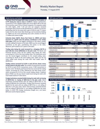 `
Page 1 of 6
Market Review and Outlook QSE Index and Volume
The Qatar Stock Exchange (QSE) Index increased by 274.23 points, or
2.57% during the week to close at 10,955.31. Market capitalization
increased by 2.5% to QR586.4 billion (bn) versus QR572.4bn at the end
of the previous week. Of the 44 listed companies, 36 companies ended
the week higher, while 7 fell and only one company remained
unchanged. Qatar Cinema & Film Distribution Co. (QCFS) was the best
performing stock for the week with a gain of 9.6% on only 171 shares
traded. On the other hand, Dlala Brokerage and Investments Holding
Co. (DBIS) was the worst performing stock with a decline of 5.4% on
1.3 million (mn) shares traded.
Industries Qatar (IQCD), Barwa Real Estate Co. (BRES) and Qatar
Insurance Co. (QATI) were the primary contributors to the weekly
index gains. IQCD was the biggest contributor to the index’s weekly
increase, adding 54.9 points to the index. BRES was the second biggest
contributor to the gain, contributing 25.0 points to the index.
Moreover, QATI tacked on 23.7 points to the index.
Trading value during the week increased by a whopping 108.7% to
reach QR1.9nn versus QR926.8mn in the prior week. The Banks and
Financial Services sector led the trading value during the week,
accounting for 31.6% of the total trading value. The Industrials sector
was the second biggest contributor to the overall trading value,
accounting for 28.2% of the total trading value. IQCD was the top
value traded stock during the week with total traded value of
QR289.6mn.
Trading volume increased by 91.6% to reach 49.1mn shares versus
25.6mn shares in the prior week. The number of transactions increased
by 50.3% to reach 25,551 transactions versus 17,002 transactions in
the prior week. The Banks and Financial Services sector led the trading
volume, accounting for 27.6%, followed by the Real Estate sector,
which accounted for 23.1% of the overall trading volume. Vodafone
Qatar (VFQS) was the top volume traded stock during the week with
total traded volume of 7.3mn shares.
Foreign institutions remained bullish during the week with net buying
of QR355.9mn vs. buying of QR81.5mn in the prior week. Qatari
institutions remained bearish with net selling of QR137.9mn vs. net
selling of QR8.6mn the week before. Foreign retail investors remained
bearish for the week with net selling of QR73.7mn vs. net selling of
QR4.4mn in the prior week. Qatari retail investors remained bearish
with net selling of QR144.3mn vs. net selling of QR68.4mn the week
before. In 2016 YTD, foreign institutions bought (on a net basis)
$678.2mn worth of Qatari equities.
Market Indicators
Week ended
August 11 , 2016
Week ended
August 04 , 2016
Chg. %
Value Traded (QR mn) 1,934.1 926.8 108.7
Exch. Market Cap. (QR mn) 586,367.4 572,359.1 2.4
Volume (mn) 49.1 25.6 91.6
Number of Transactions 25,551 17,002 50.3
Companies Traded 44 43 2.3
Market Breadth 36:7 18:24 –
Market Indices Close WTD% MTD% YTD%
Total Return 17,724.96 2.6 3.3 9.3
ALL Share Index 3,020.79 2.4 3.0 8.8
Banks and Financial Services 2,980.71 2.4 4.4 6.2
Industrials 3,305.60 3.1 3.1 3.7
Transportation 2,575.49 1.0 0.3 5.9
Real Estate 2,772.54 2.5 2.7 18.9
Insurance 4,355.28 2.6 1.5 8.0
Telecoms 1,222.95 3.8 3.0 24.0
Consumer Goods & Services 6,548.58 0.0 (0.8) 9.1
Al Rayan Islamic Index 4,204.22 2.7 2.9 9.0
Market Indices
Weekly Index Performance
Regional Indices Close WTD% MTD% YTD%
Weekly Exchange
Traded Value ($ mn)
Exchange Mkt.
Cap. ($ mn)
TTM
P/E**
P/B** Dividend Yield
Qatar (QSE)* 10,955.31 2.6 3.3 5.0 531.13 161,016.5 15.2 1.7 3.7
Dubai 3,524.42 1.5 1.2 11.9 398.78 92,608.1#
12.2 1.3 4.3
Abu Dhabi 4,527.01 0.0 (1.1) 5.1 171.03 121,592.2 12.1 1.5 5.4
Saudi Arabia#
6,354.59 1.7 0.8 (8.1) 4,143.12 392,353.4 14.9 1.5 3.8
Kuwait 5,499.72 0.7 0.9 (2.1) 106.34 80,528.8 19.2 1.0 4.3
Oman 5,896.74 0.5 0.9 9.1 35.33 23,357.8 10.3 1.2 5.0
Bahrain 1,156.49 (0.0) 0.1 (4.9) 16.68 17,836.1 9.7 0.4 4.6
Source: Bloomberg, country exchanges and Zawya (** Trailing Twelve Months; * Value traded ($ mn) do not include special trades, if any;
#
Data as of August 10, 2016)
10,789.43
10,920.29 10,918.53
10,996.41
10,955.31
0
8,000,000
16,000,000
10,650
10,850
11,050
7-Aug 8-Aug 9-Aug 10-Aug 11-Aug
Volume QSE Index
2.6%
1.7% 1.5%
0.7% 0.5%
0.0%
(0.0%)
(1.0%)
0.0%
1.0%
2.0%
3.0%
Qatar(QSE)*
SaudiArabia
Dubai
Kuwait
Oman
AbuDhabi
Bahrain
 