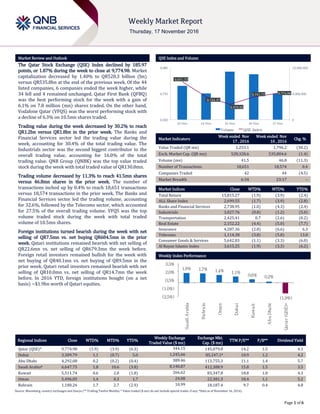 `
Page 1 of 6
Market Review and Outlook QSE Index and Volume
The Qatar Stock Exchange (QSE) Index declined by 185.97
points, or 1.87% during the week to close at 9,774.98. Market
capitalization decreased by 1.40% to QR528.3 billion (bn)
versus QR535.8bn at the end of the previous week. Of the 44
listed companies, 6 companies ended the week higher, while
34 fell and 4 remained unchanged. Qatar First Bank (QFBQ)
was the best performing stock for the week with a gain of
6.1% on 7.8 million (mn) shares traded. On the other hand,
Vodafone Qatar (VFQS) was the worst performing stock with
a decline of 6.3% on 10.5mn shares traded.
Trading value during the week decreased by 30.2% to reach
QR1.2bn versus QR1.8bn in the prior week. The Banks and
Financial Services sector led the trading value during the
week, accounting for 30.4% of the total trading value. The
Industrials sector was the second biggest contributor to the
overall trading value, accounting for 16.0% of the total
trading value. QNB Group (QNBK) was the top value traded
stock during the week with total traded value of QR130.8mn.
Trading volume decreased by 11.3% to reach 41.5mn shares
versus 46.8mn shares in the prior week. The number of
transactions inched up by 0.4% to reach 18,651 transactions
versus 18,574 transactions in the prior week. The Banks and
Financial Services sector led the trading volume, accounting
for 32.6%, followed by the Telecoms sector, which accounted
for 27.5% of the overall trading volume. VFQS was the top
volume traded stock during the week with total traded
volume of 10.5mn shares.
Foreign institutions turned bearish during the week with net
selling of QR7.5mn vs. net buying QR684.5mn in the prior
week. Qatari institutions remained bearish with net selling of
QR22.6mn vs. net selling of QR679.3mn the week before.
Foreign retail investors remained bullish for the week with
net buying of QR40.1mn vs. net buying of QR9.5mn in the
prior week. Qatari retail investors remained bearish with net
selling of QR10.0mn vs. net selling of QR14.7mn the week
before. In 2016 YTD, foreign institutions bought (on a net
basis) ~$1.9bn worth of Qatari equities.
Market Indicators
Week ended Nov
17 , 2016
Week ended Nov
10 , 2016
Chg. %
Value Traded (QR mn) 1,253.1 1,796.2 (30.2)
Exch. Market Cap. (QR mn) 528,328.6 535,804.6 (1.4)
Volume (mn) 41.5 46.8 (11.3)
Number of Transactions 18,651 18,574 0.4
Companies Traded 42 44 (4.5)
Market Breadth 6:34 23:17 –
Market Indices Close WTD% MTD% YTD%
Total Return 15,815.27 (1.9) (3.9) (2.4)
ALL Share Index 2,699.55 (1.7) (3.9) (2.8)
Banks and Financial Services 2,738.95 (1.0) (4.3) (2.4)
Industrials 3,027.76 (0.8) (1.2) (5.0)
Transportation 2,425.41 0.7 (2.6) (0.2)
Real Estate 2,152.22 (4.4) (5.0) (7.7)
Insurance 4,287.36 (2.8) (6.6) 6.3
Telecoms 1,114.38 (3.8) (5.8) 13.0
Consumer Goods & Services 5,642.83 (1.1) (3.3) (6.0)
Al Rayan Islamic Index 3,615.25 (1.9) (3.3) (6.2)
Market Indices
Weekly Index Performance
Regional Indices Close WTD% MTD% YTD%
Weekly Exchange
Traded Value ($ mn)
Exchange Mkt.
Cap. ($ mn)
TTM P/E** P/B** Dividend Yield
Qatar (QSE)* 9,774.98 (1.9) (3.9) (6.3) 344.15 145,079.0 14.2 1.5 4.1
Dubai 3,309.79 1.1 (0.7) 5.0 1,245.66 85,247.1# 10.9 1.2 4.2
Abu Dhabi 4,292.08 0.2 (0.2) (0.4) 389.46 113,755.3 11.1 1.4 5.7
Saudi Arabia# 6,647.75 1.8 10.6 (3.8) 8,140.87 412,388.9 15.8 1.5 3.5
Kuwait 5,511.74 0.6 2.0 (1.8) 266.62 83,347.8 18.8 1.0 4.3
Oman 5,496.05 1.4 0.3 1.7 24.08 22,381.3 10.4 1.1 5.2
Bahrain 1,180.26 1.7 2.7 (2.9) 10.99 18,187.4 9.7 0.4 4.8
Source: Bloomberg, country exchanges and Zawya (** Trailing Twelve Months; * Value traded ($ mn) do not include special trades, if any; #Data as of November 16, 2016)
9,871.73
9,744.97
9,679.92
9,741.71 9,774.98
0
6,000,000
12,000,000
9,550
9,770
9,990
13-Nov 14-Nov 15-Nov 16-Nov 17-Nov
Volume QSE Index
1.8% 1.7% 1.4% 1.1%
0.6% 0.2%
(1.9%)(2.5%)
(1.0%)
0.5%
2.0%
3.5%
SaudiArabia
Bahrain
Oman
Dubai
Kuwait
AbuDhabi
Qatar(QSE)*
 